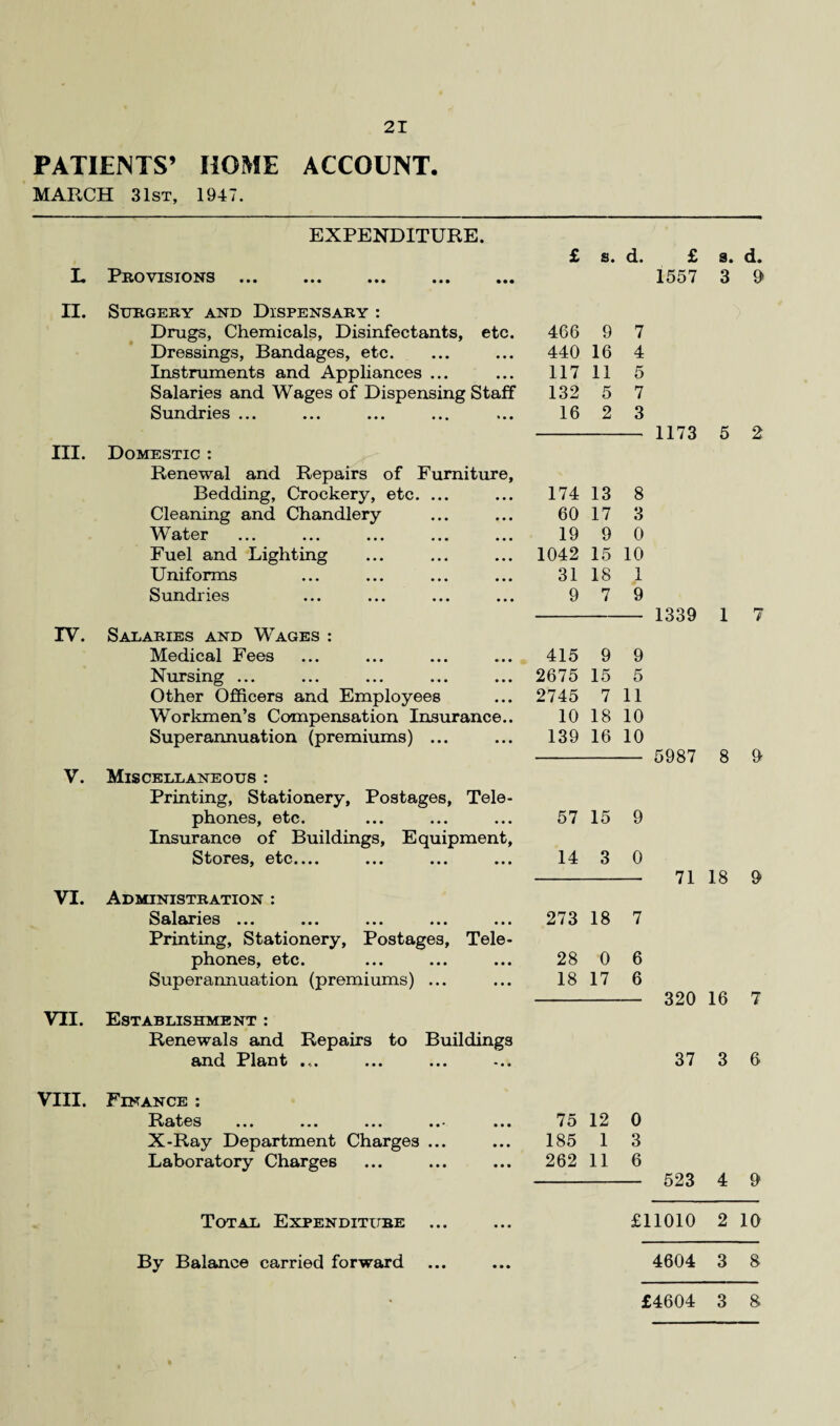 PATIENTS’ HOME ACCOUNT. MARCH 31st, 1947. EXPENDITURE. L Provisions £ s. d. £ s. d. 1557 3 9 II. Surgery and Dispensary : Drugs, Chemicals, Disinfectants, etc. Dressings, Bandages, etc. Instruments and Appliances ... Salaries and Wages of Dispensing Staff Sundries ... III. Domestic : Renewal and Repairs of Furniture, Bedding, Crockery, etc. .. Cleaning and Chandlery Water Fuel and Lighting Uniforms Sundries IV. Salaries and Wages : Medical Fees Nursing ... Other Officers and Employees Workmen’s Compensation Insurance.. Superannuation (premiums) ... V. Miscellaneous : Printing, Stationery, Postages, Tele¬ phones, etc. Insurance of Buildings, Equipment, Stores, etc.... ... ... ... VI. Administration : Salaries ... ... ... ... ... Printing, Stationery, Postages, Tele¬ phones, etc. ... ... ... Superannuation (premiums) ... VII. Establishment : Renewals and Repairs to Buildings and Plant .... 466 9 440 16 117 11 132 5 16 2 7 4 5 7 3 1173 5 2 8 3 9 0 1042 15 10 174 13 60 17 19 31 18 9 7 x 9 1339 1 9 415 9 2675 15 5 2745 7 11 10 18 10 139 16 10 57 15 9 14 3 0 273 18 7 28 0 6 18 17 6 5987 8 9 71 18 9 320 16 7 37 3 6 VIII. Finance : Rates ... ... ... X-Ray Department Charges Laboratory Charges 75 12 0 185 1 3 262 11 6 523 4 9 Total Expenditure • • • £11010 2 10 By Balance carried forward • • • 4604 3 8 • £4604 3 8