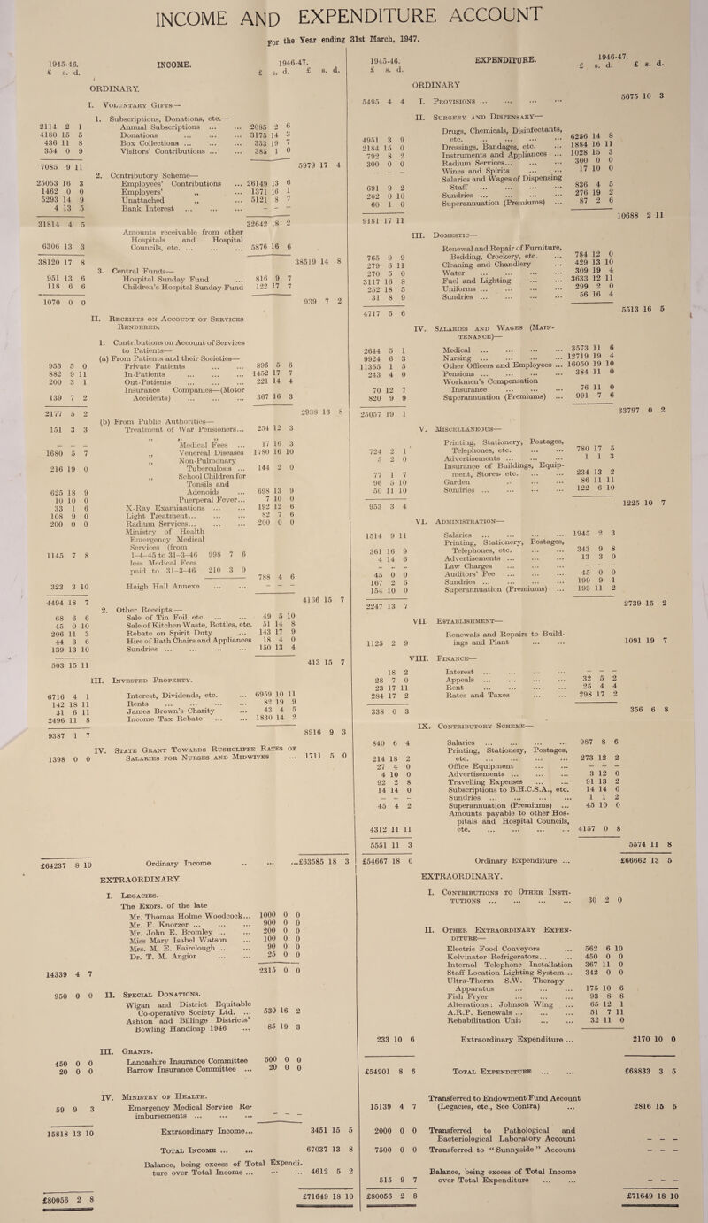 INCOME AND EXPENDITURE ACCOUNT por the Year ending 31st March, 1947. 1945-46. £ s. d. 2114 2 1 4180 15 5 436 11 8 354 0 9 7085 9 11 25053 16 3 1462 0 0 5293 14 9 4 13 5 31814 4 5 6306 13 3 38120 17 8 951 13 6 118 6 6 1070 0 0 INCOME. i ORDINARY. I. Voluntary Gifts— 1. Subscriptions, Donations, etc. Annual Subscriptions Donations Box Collections ... Visitors’ Contributions ... 2. Contributory Scheme—- Employees’ Contributions Employers’ „ Unattached „ Bank Interest £ s. 1946-47. d. £ s. 2085 2 6 3175 14 3 333 19 7 385 1 0 5979 17 4 Amounts receivable from other Hospitals and Hospital Councils, etc. ... 26149 13 6 1371 16 1 5121 8 7 32642 18 2 5876 16 6 38519 14 8 3. Central Funds— Hospital Sunday Fund ... 816 9 7 Children’s Hospital Sunday Fund 122 17 7 II. Receipts on Account of Services Rendered. 1. Contributions on Account of Services 1945-46. £ s. d. expenditure. ORDINARY 5495 4 4 I. Provisions. II. Surgery and Dispensary— 1946-47. s. d. £ s. d. 5675 10 3 939 7 2 to Patients— 2644 5 1 Medical (a) From Patients and their Societies— 9924 6 3 Nursing 955 5 0 Private Patients 896 5 6 11355 1 5 Other Officers and Employees 882 9 11 In-Patients 1452 17 7 243 4 0 Pensions ... 200 3 1 Out-Patients 221 14 4 Workmen’s Compensation 139 7 2 Insurance Companies—(Motor Accidents) 367 16 3 70 820 12 9 7 9 Insurance Superannuation (Premiums) 2177 5 2 151 3 3 1680 5 7 216 19 0 625 18 9 10 10 0 33 1 6 108 9 0 200 0 0 1145 7 8 323 3 10 4494 18 7 68 6 6 45 0 10 206 11 3 44 3 6 139 13 10 503 15 11 6716 4 1 142 18 11 31 6 11 2496 11 8 9387 1 7 1398 0 0 (b) From Public Authorities—■ Treatment of War Pensioners... 99 »9 99 Medical Fees ,, Venereal Diseases „ Non-Pulmonary Tuberculosis ... „ School Children for Tonsils and Adenoids Puerperal Fever... X-Ray Examinations Light Treatment... Radium Services... Ministry of Health Emergency Medical Services (from 1-4—45 to 31-3-46 998 7 6 less Medical Fees paid to 31-3-46 210 3 0 Haigh Hall Annexe Other Receipts — Sale of Tin Foil, etc. Sale of Kitchen Waste, Bottles, etc. Rebate on Spirit Duty Hire of Bath Chairs and Appliances Sundries ... HI. Invested Property. Interest, Dividends, etc. Rents James Brown’s Charity Income Tax Rebate 254 12 3 17 16 3 1780 16 10 2938 13 8 4951 3 9 2184 15 0 792 8 2 300 0 0 691 9 2 202 0 10 60 1 0 9181 17 11 765 9 9 279 6 11 270 5 0 3117 16 8 252 18 5 31 8 9 Drugs, Chemicals, Disinfectants, etc. Dressings, Bandages, etc. Instruments and Appliances ... Radium Services. Wines and Spirits Salaries and Wages of Dispensing Staff Sundries ... Superannuation (Premiums) 6256 14 8 1884 16 11 1028 15 3 300 0 0 17 10 0 836 4 276 19 87 2 5 2 6 10688 2 11 III. Domestic— 4717 6 IV. Renewal and Repair of Furniture Bedding, Crockery, etc. Cleaning and Chandlery Water Fuel and Lighting Uniforms ... Sundries ... Salaries and Wages (Main¬ tenance)— 784 12 0 429 13 10 309 19 4 3633 12 11 299 2 0 56 16 4 5513 16 5 3573 11 6 12719 19 4 16050 19 10 384 11 0 76 11 0 991 7 6 144 698 13 7 10 192 12 82 7 200 0 0 9 0 6 6 0 25057 19 1 724 2 1 5 2 0 77 1 7 96 5 10 50 11 10 33797 0 2 V. Miscellaneous— Printing, Stationery, Postages, Telephones, etc. Advertisements ... Insurance of Buildings, Equip¬ ment, Stores- etc. Garden Sundries ... 780 17 1 1 5 3 234 13 2 86 11 11 122 6 10 788 4 6 4166 15 7 49 5 51 14 143 17 18 4 150 13 10 8 9 0 4 6959 10 11 82 19 9 43 4 5 1830 14 2 953 3 4 VI. Administration— 1514 9 11 Salaries 1945 Printing, Stationery, Postages, 361 16 9 Telephones, etc. 343 4 14 6 Advertisements ... 13 — _ — Law Charges — 45 0 0 Auditors’ Fee 45 167 9 5 Sundries ... 199 154 10 0 Superannuation (Premiums) 193 2247 13 7 VII. E stablishment— Renewals and Repairs to Build- 1125 2 9 ings and Plant 1225 10 7 3 0 2739 15 2 1091 19 7 IV. State Grant Towards Rushcliffe Rates of Salaries for Nurses and Midwives 413 15 7 VHI. Finance— 18 2 Interest - - - 28 7 0 Appeals 32 5 2 23 17 11 Rent 25 4 4 284 17 2 Rates and Taxes 298 17 2 338 0 3 IX. Contributory Scheme— 8916 9 3 840 6 4 Salaries 987 8 6 1711 0 Printing, Stationery, Postages, 5 214 18 2 etc. 273 12 2 27 4 0 Office Equipment - 12 - 4 10 0 Advertisements ... 3 0 92 2 8 Travelling Expenses 91 13 2 14 14 0 Subscriptions to B.H.C.S.A., etc. 14 14 0 _ - Sundries 1 1 2 45 1 4 2 Superannuation (Premiums) Amounts payable to other Hos- 45 10 0 pitals and Hospital Councils, 4312 11 11 etc. 4157 0 8 356 6 8 £64237 8 10 Ordinary Income EXTRAORDINARY. I. Legacies. The Exors. of the late Mr. Thomas Holme Woodcock. Mr. F. Knorzer ... Mr. John E. Bromley ... Miss Mary Isabel Watson Mrs. M. E. Fairclough ... Dr. T. M. Angior ...£63585 18 3 5551 11 3 £54667 18 0 14339 4 7 950 0 0 450 20 0 0 0 0 II. Special Donations. Wigan and District Equitable Co-operative Society Ltd. ... Ashton and Billinge Districts’ Bowling Handicap 1946 III. Grants. Lancashire Insurance Committee Barrow Insurance Committee ... IV. Ministry of Health. 1000 0 0 900 0 0 200 0 0 100 0 0 90 0 0 25 0 0 2315 0 0 530 16 2 85 19 3 500 20 59 9 3 Emergency Medical Service Re¬ imbursements ... 15139 15818 13 10 Extraordinary Income... 3451 15 5 2000 Total Income ... 67037 13 8 7500 Balance, being excess of Total Expendi¬ ture over Total Income ... 4612 5 2 515 £80056 2 8 Ordinary Expenditure ... EXTRAORDINARY. I. Contributions to Other Insti¬ tutions ... II. Other Extraordinary Expen¬ diture— 5574 11 8 £66662 13 5 30 2 0 Electric Food Conveyors 562 6 10 Kelvinator Refrigerators... 450 0 0 Internal Telephone Installation 367 11 0 Staff Location Lighting System... 342 0 0 Ultra-Therm S.W. Therapy Apparatus 175 10 6 Fish Fryer 93 8 8 Alterations : Johnson Wing 65 12 1 A.R.P. Renewals ... 51 7 11 Rehabilitation Unit 32 11 0 233 10 6 £54901 8 6 Extraordinary Expenditure ... Total Expenditure Transferred to Endowment Fund Account (Legacies, etc., See Contra) Bacteriological Laboratory Account Balance, being excess of Total Income over Total Expenditure 2170 10 0 £68833 3 5 2816 15 5