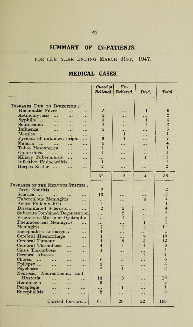 SUMMARY OF IN-PATIENTS. FOR THE YEAR ENDING MARCH 31ST, 1947. MEDICAL CASES. Diseases Due to Infection : Rheumatic Fever Actinomycosis ... Syphilis ... Septicaemia Influenza Measles ... Pyrexia of unknown origin Malaria Tabes Mesenterica Gonorrhoea Miliary Tuberculosis ... Infective Endocarditis... Herpes Zoster ... Diseases of the Nervous System : Toxic Neuritis ... Sciatica ... ... ... ... Tuberculous Meningitis Acute Poliomyelitis Disseminated Sclerosis... Subacute Combined Degeneration Progressive Muscular Dystrophy Pneumococcal Meningitis Meningitis Encephalitis Lethargica Cerebral Haemorrhage Cerebral Tumour Cerebral Thrombosis ... Sinus Thrombosis Cerebral Abscess Chorea ... ... ... ... Epilepsy ... ... ... ... Psychoses Neurosis, Neurasthenia, and Hysteria Hemiplegia Paraplegia Encephalitis Carried forward... Cured cn r Un- 1 Relieved Relieved. Died. Total. 5 • • • 1 6 2 • • • • • • 2 3 • • • 1 4 2 • • • 1 3 5 • • • ... 5 ... 1 • • • 1 6 1 • • • 7 4 ... ... 4 1 . . . • • • 1 1 ... ... 1 • • • ... 1 T I 1 • • • ... 1 2 • • • • • • 2 32 2 4 38 2 « • • 2 13 ... • • • 13 ... ... 4 4 1 ... ... 1 2 2 ... 4 ... 2 ... 2 ... 1 ... 1 . . . ... 1 1 7 1 3 11 1 ... ... 1 1 ... 9 10 1 8 3 12 4 1 1 6 1 ... ... 1 ... ... 1 1 6 ... ... 6 3 ... • • • 3 2 1 • • • 3 13 3 • • • 16 5 • • • • • • 5 ... 1 ... 1 2 ... ... 2 64 20 22 106