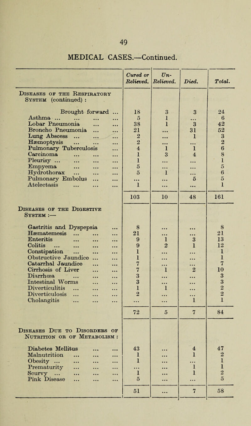 MEDICAL CASES.—Continued. Cured or Relieved. Un- Relieved. Died. Total. Diseases of the Respiratory System (continued) : Brought forward ... 18 3 3 24 Asthma ... 5 1 • • • 6 Lobar Pneumonia 38 1 3 42 Broncho Pneumonia ... 21 • • • 31 52 Lung Abscess ... 2 • • • 1 3 Haemoptysis 2 • • • • • • 2 Pulmonary Tuberculosis 4 1 1 6 Carcinoma 1 3 4 8 Pleurisy ... 1 • • • • • • 1 Empyema 5 • • . • • • 5 Hydrothorax 5 1 • • • 6 Pulmonary Embolus ... • • • • • • 5 5 Atelectasis 1 • • • • • • 1 103 10 48 161 Diseases of the Digestive System :— Gastritis and Dyspepsia 8 • • • • • • 8 Haematemesis 21 • • • • • • 21 Enteritis 9 1 3 13 Colitis 9 2 1 12 Constipation 1 ... • • • 1 Obstructive Jaundice ... 1 • • • • • • 1 Catarrhal Jaundice 7 • • • • • • 7 Cirrhosis of Liver 7 1 2 10 Diarrhoea 3 • • • • • • 3 Intestinal Worms 3 • • • • • • 3 Diverticulitis 1 1 • • • 2 Diverticulosis 2 • • • • • • 2 Cholangitis ... ... 1 1 72 5 7 84 Diseases Due to Disorders of Nutrition or of Metabolism : Diabetes Mellitus 43 4 47 Malnutrition 1 1 2 Obesity ... 1 • . • 1 Prematurity ... 1 1 Scurvy 1 1 2 Pink Disease 5 ... 5 ...