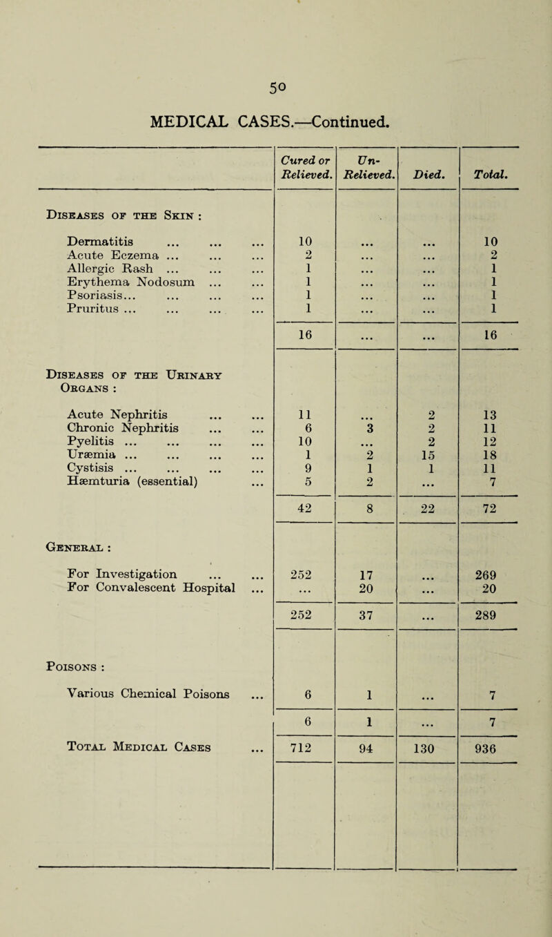 MEDICAL CASES.—Continued. Cured or Relieved. Un- Relieved. Died. Total. Diseases of the Skin : Dermatitis 10 10 Acute Eczema ... 2 2 Allergic Rash ... 1 1 Erythema Nodosum ... 1 1 Psoriasis... 1 1 Pruritus ... 1 1 16 ... 16 Diseases of the Urinary Organs: Acute Nephritis 11 2 13 Chronic Nephritis 6 3 2 11 Pyelitis ... 10 • • • 2 12 Uraemia ... 1 2 15 18 Cystisis ... 9 1 1 11 Haemturia (essential) 5 2 ... 7 42 8 22 72 General: For Investigation 252 17 269 For Convalescent Hospital ... 20 ... 20 252 37 ... 289 Poisons : Various Chemical Poisons 6 1 7 6 1 • • • 7 Total Medical Cases 712 94 130 936 —-1