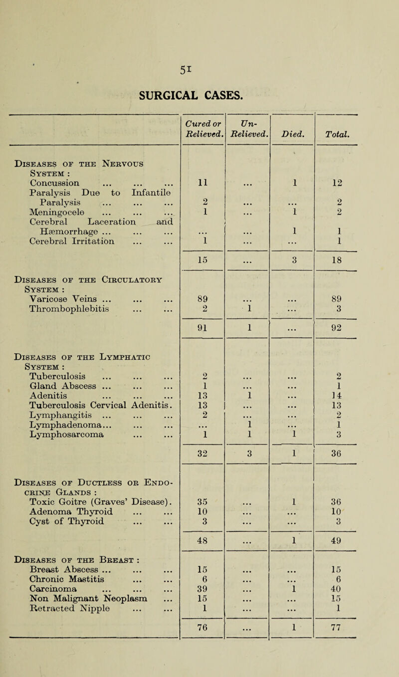 SURGICAL CASES. Diseases of the Nervous System : Concussion Paralysis Due to Infantile Paralysis Meningocele Cerebral Laceration and Haemorrhage ... Cerebral Irritation Diseases of the Circulatory System : Varicose Veins ... Thrombophlebitis Diseases of the Lymphatic System : Tuberculosis Gland Abscess ... Adenitis Tuberculosis Cervical Adenitis Lymphangitis Lymphadenoma... Lymphosarcoma Diseases of Ductless or Endo¬ crine Glands: Toxic Goitre (Graves’ Disease). Adenoma Thyroid Cyst of Thyroid Diseases of the Breast : Breast Abscess ... Chronic Mastitis Carcinoma Non Malignant Neoplasm Retracted Nipple Cured or Un- Relieved. Relieved. Died. Total. 11 • • • t 1 12 2 • • • 2 1 ... 1 2 1 1 1 ... ... 1 15 ... 3 18 89 89 2 1 • •• 3 91 1 ... 92 2 2 1 • • • 1 13 1 14 13 • • • 13 2 • • • 2 • • • 1 1 1 1 1 3 32 3 1 36 35 1 36 10 • • • • • • 10 3 • • • • • • 3 48 • • • 1 49 15 15 6 • • • 6 39 1 40 15 • • • 15 1 • • • 1 76 ... 1 77