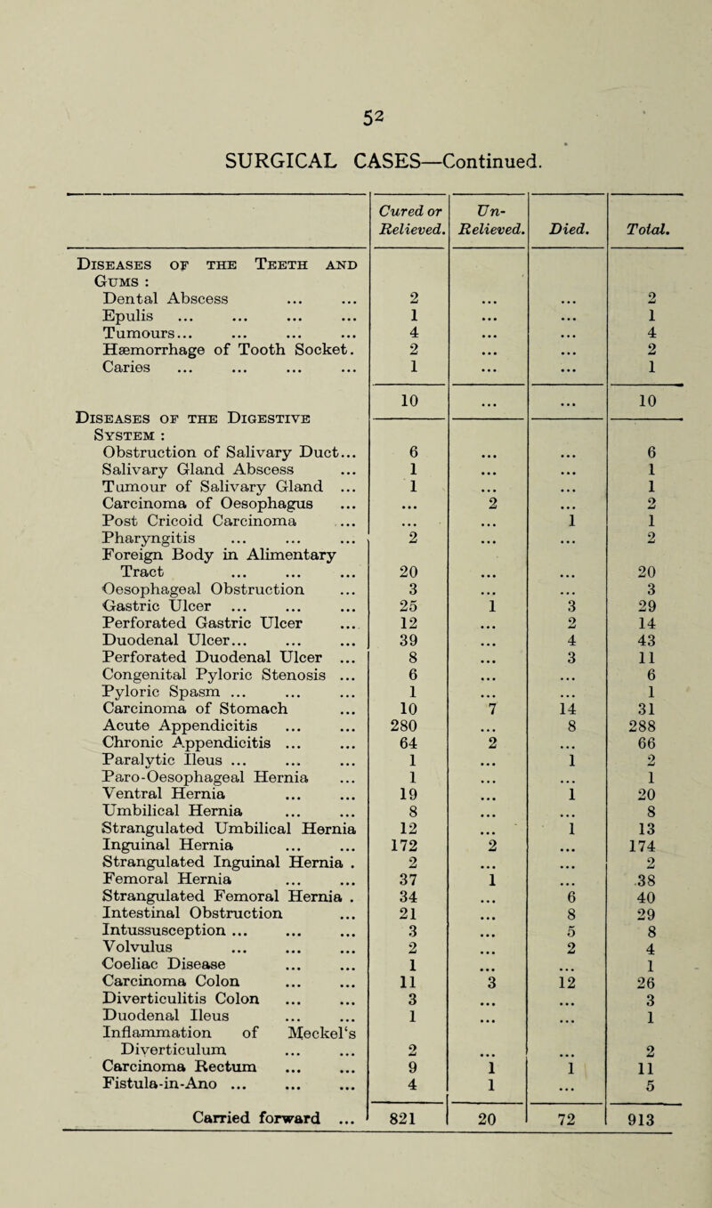 SURGICAL CASES—Continued. Diseases of the Teeth and Gums : Dental Abscess Epulis Tumours... Haemorrhage of Tooth Socket. Caries Diseases of the Digestive System : Obstruction of Salivary Duct Salivary Gland Abscess Tumour of Salivary Gland Carcinoma of Oesophagus Post Cricoid Carcinoma Pharyngitis Foreign Body in Alimentary Tract Oesophageal Obstruction Gastric Ulcer Perforated Gastric Ulcer Duodenal Ulcer... Perforated Duodenal Ulcer Congenital Pyloric Stenosis Pyloric Spasm ... Carcinoma of Stomach Acute Appendicitis Chronic Appendicitis ... Paralytic Ileus ... Paro- Oesophageal Hernia Ventral Hernia Umbilical Hernia Strangulated Umbilical Hernia Inguinal Hernia Strangulated Inguinal Hernia Femoral Hernia Strangulated Femoral Hernia Intestinal Obstruction Intussusception ... Volvulus Coeliac Disease Carcinoma Colon Diverticulitis Colon Duodenal Ileus Inflammation of Mecke' Diverticulum Carcinoma Rectum Fistula-in-Ano ... Cured or Un- Relieved. Relieved. Died. Total. 2 2 1 ... 1 4 • • • 4 2 • • • 2 1 ... 1 10 ... ... 10 6 6 1 • • • 1 1 • • • 1 • • • 2 • • • 2 • • • 1 1 2 ... 2 20 20 3 ... 3 25 1 3 29 12 2 14 39 4 43 8 3 11 6 • • • 6 1 • • • 1 10 7 14 31 280 8 288 64 2 • • • 66 1 1 2 1 • • • 1 19 1 20 8 ... 8 12 1 13 172 2 ... 174 2 • • • 2 37 i • • • .38 34 6 40 21 8 29 3 5 8 2 2 4 1 ... 1 11 3 12 26 3 ... 3 1 • • • 1 2 2 9 i 1 11 4 1 ... 5