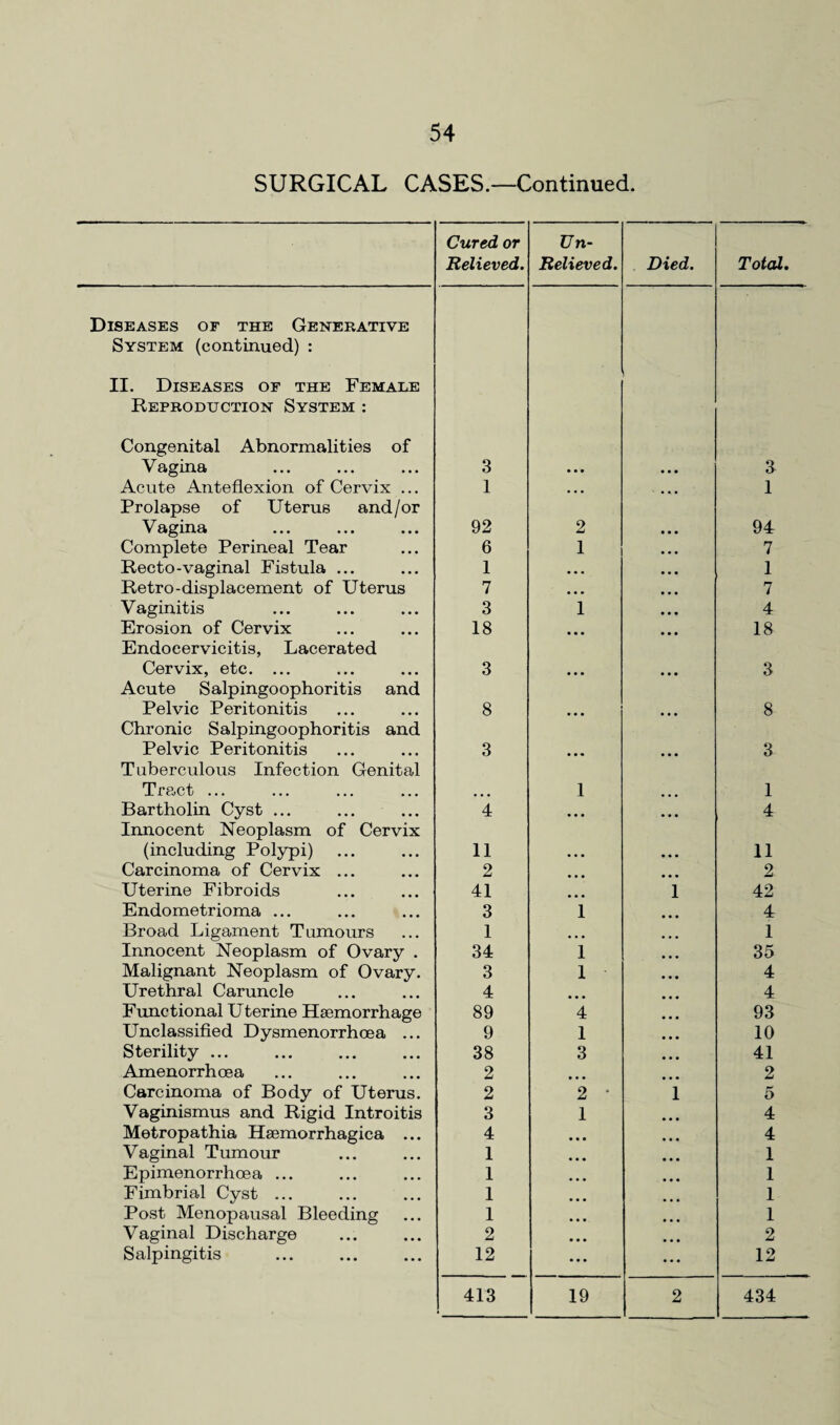 SURGICAL CASES.—Continued. Diseases of the Generative System (continued) : II. Diseases of the Female Reproduction System : Congenital Abnormalities of Vagina Acute Anteflexion of Cervix ... Prolapse of Uterus and/or Vagina Complete Perineal Tear Recto-vaginal Fistula ... Retro-displacement of Uterus Vaginitis Erosion of Cervix Endocervicitis, Lacerated Cervix, etc. ... Acute Salpingoophoritis and Pelvic Peritonitis Chronic Salpingoophoritis and Pelvic Peritonitis Tuberculous Infection Genital Tract ... Bartholin Cyst ... Innocent Neoplasm of Cervix (including Polypi) Carcinoma of Cervix ... Uterine Fibroids Endometrioma ... Broad Ligament Tumours Innocent Neoplasm of Ovary . Malignant Neoplasm of Ovary. Urethral Caruncle Functional Uterine Haemorrhage Unclassified Dysmenorrhoea ... Sterility ... Amenorrhoea Carcinoma of Body of Uterus. Vaginismus and Rigid Introitis Metropathia Hsemorrhagica ... Vaginal Tumour Epimenorrhoea ... Fimbrial Cyst ... Post Menopausal Bleeding Vaginal Discharge Salpingitis Cured or Relieved. Un- Relieved. Died. Total. 3 • • • 3 1 • • • 1 92 2 94 6 1 7 1 • • • 1 7 • • • 7 3 1 4 18 ... 18 3 ... 3 8 ... 8 3 ... 3 1 1 4 ... 4 11 11 2 • • • 2 41 • • • 1 42 3 1 4 1 • • • 1 34 1 35 3 1 4 4 • • • 4 89 4 93 9 1 10 38 3 41 2 • • • 2 2 2 • 1 5 3 1 4 4 4 1 1 1 1 1 1 1 1 2 2 12 ... 12 413 19 2 434
