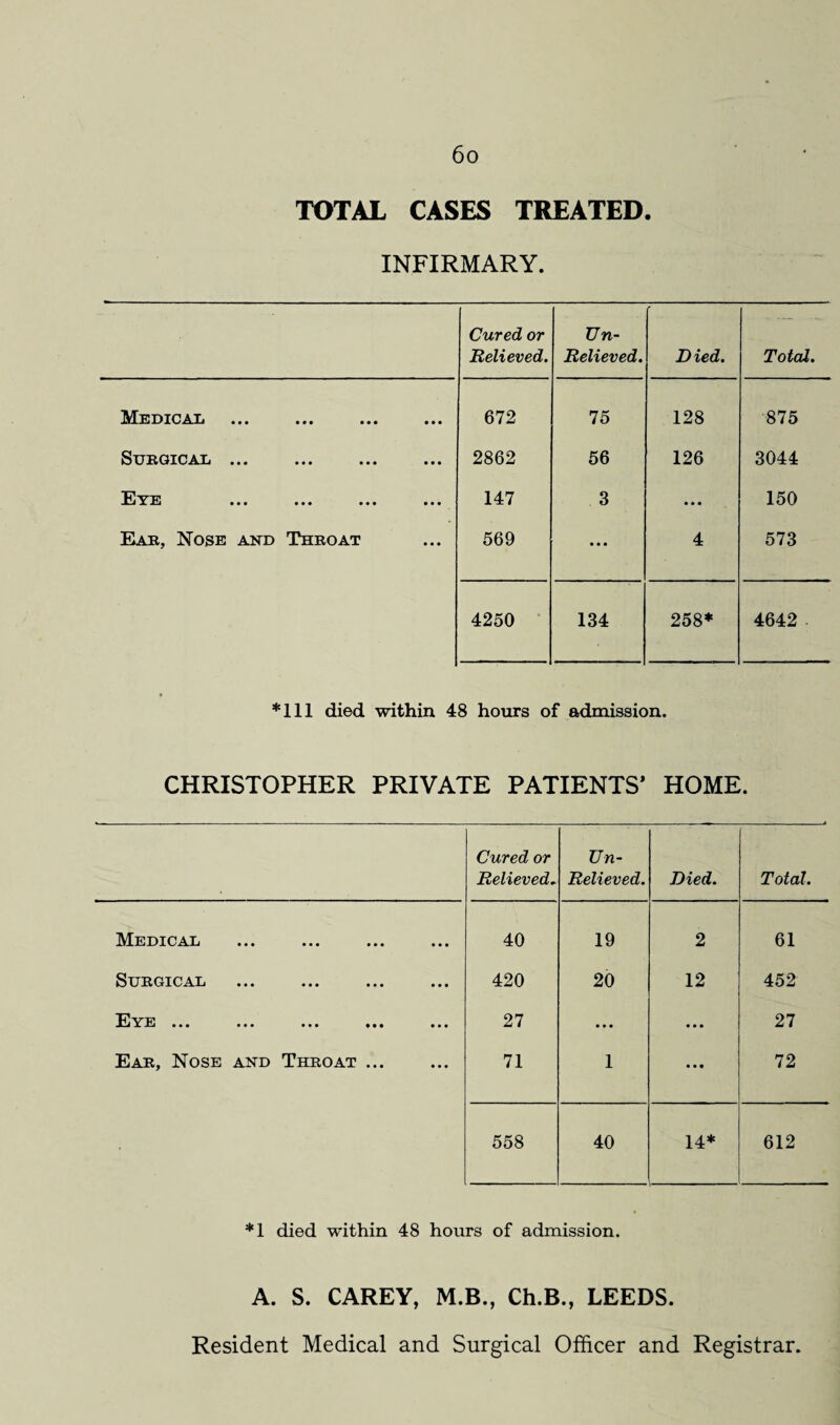 TOTAL CASES TREATED. INFIRMARY. Cured or Relieved. Un- Relieved. D led. Total. ^Medical ••• ••• ••• 672 75 128 875 Surgical ••• «•» 2862 56 126 3044 Eye ••• ••• ••• ••• 147 3 ... 150 Ear, Nose and Throat 569 • • • 4 573 4250 134 258* 4642 *111 died within 48 hours of admission. CHRISTOPHER PRIVATE PATIENTS’ HOME. Cured or Relieved. Un- Relieved. Died. Total. Medical 40 19 2 61 Surgical 420 20 12 452 Eye ••• ••• ••• ••• ••• 27 • • • • • • 27 Ear, Nose and Throat ... 71 1 • • • 72 558 40 14* 612 *1 died within 48 hours of admission. A. S. CAREY, M.B., Ch.B., LEEDS. Resident Medical and Surgical Officer and Registrar.