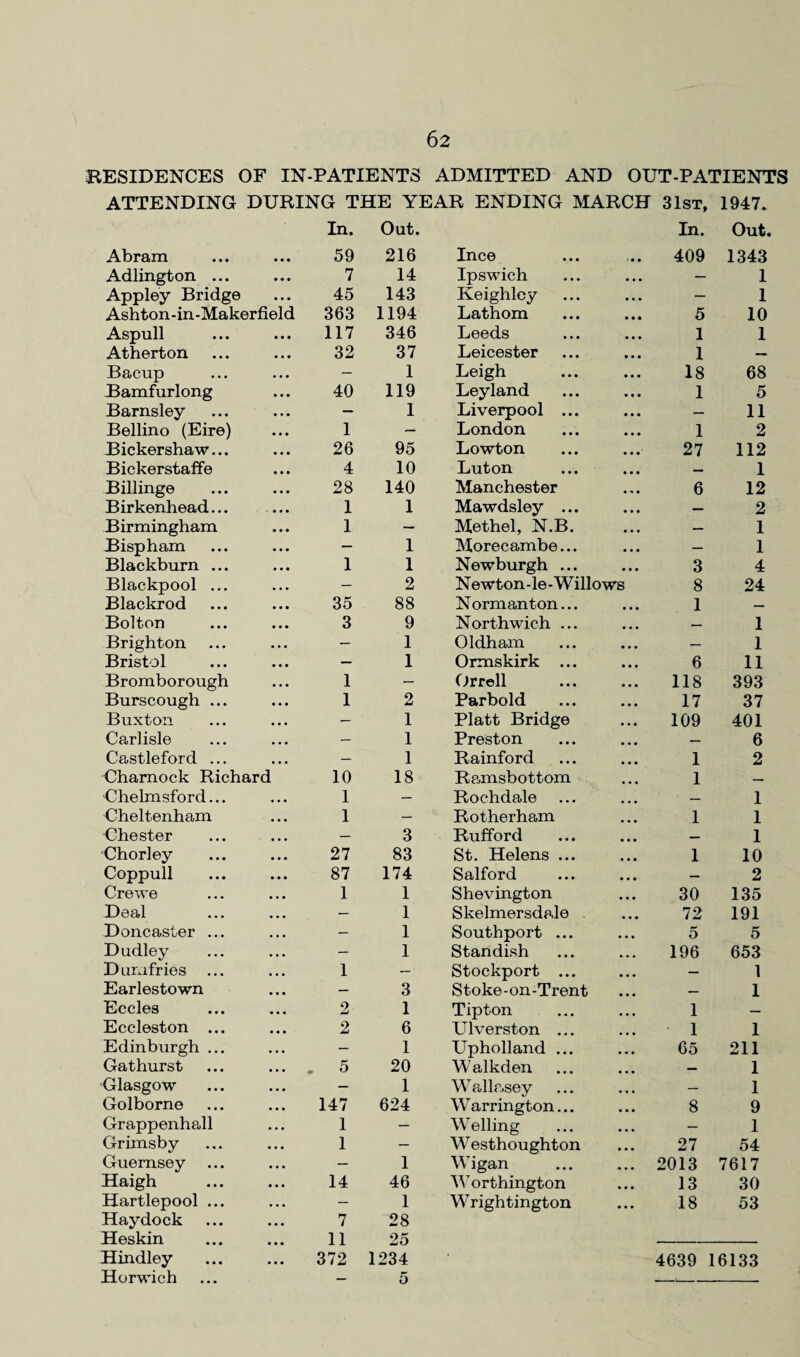 RESIDENCES OF IN-PATIENTS ADMITTED AND OUT-PATIENTS ATTENDING DURING THE YEAR ENDING MARCH 31st, 1947. In. Out. In. Out Abram • • • 59 216 Ince 409 1343 Adlington ... • • • 7 14 Ipswich • • • — 1 Appley Bridge • • • 45 143 Keighley • • • — 1 Ashton-in-Makerfield 363 1194 Lathom • • • 5 10 Aspull • • • 117 346 Leeds • • • 1 1 Atherton • • • 32 37 Leicester • • • 1 — Bacup • • • — 1 Leigh • • • 18 68 JBamfurlong • • • 40 119 Leyland 1 5 Barnsley ... — 1 Liverpool ... • • • — 11 Bellino (Eire) • • • 1 — London • • • 1 2 Bickershaw... • • • 26 95 Lowton • • • 27 112 Bickerstaffe ... 4 10 Luton • • • — 1 Billinge • • • 28 140 Manchester • * • 6 12 Birkenhead... • • • 1 1 Mawdsley ... • • • — 2 Birmingham • • • 1 — Methel, N.B. • • • — 1 Bispham • • • — 1 Morecambe... • • • — 1 Blackburn ... • • • 1 1 Newburgh ... 3 4 Blackpool ... • • • — ' 2 Newton-le-Willows 8 24 Blackrod ... 35 88 Normanton... 1 — Bolton • • • 3 9 Northwich ... — 1 Brighton — 1 Oldham — 1 Bristol — 1 Ormskirk ... 6 11 Bromborough • • • 1 — Orrell 118 393 Burscough ... • • • 1 2 Parbold 17 37 Buxton — 1 Platt Bridge 109 401 Carlisle — 1 Preston — 6 Castleford ... — 1 Rainford 1 2 Charnock Richard 10 18 Ramsbottom 1 — Chelmsford... • • • 1 — Rochdale — 1 Cheltenham 1 — Rotherham 1 1 Chester — 3 Rufford — 1 Chorley • • • 27 83 St. Helens ... • • • 1 10 Coppull • • • 87 174 Salford • • • — 2 Crewe • • • 1 1 Shevington • • • 30 135 Deal • • • — 1 Skelmersdale . 72 191 Doncaster ... • • • — 1 Southport ... • • • 5 5 Dudley • • . — 1 Standish ... 196 653 Dumfries ... • • • 1 — Stockport ... . . . — 1 Earlestown • • • — 3 Stoke-on-Trent . — 1 Eccles • • • 2 1 Tipton ... 1 — Eccleston ... • • • 2 6 Ulverston ... ... 1 1 Edinburgh ... . . • — 1 Upholland ... ... 65 211 Gathurst • • • . 5 20 W alkden — 1 Glasgow • • • — 1 Wallasey — 1 Golborne • • • 147 624 Warrington... . . . 8 9 Grappenhall • . • 1 — Welling ... — 1 Grimsby 1 — Westhoughton ... 27 54 Guernsey • . . — 1 Wigan . . . 2013 7617 Haigh • • • 14 46 Worthington • • • 13 30 Hartlepool ... . . • — 1 Wrightington ... 18 53 Hay dock 7 28 Heskin • • • 11 25 Hindley ... 372 1234 4639 16133 Horwich — 5