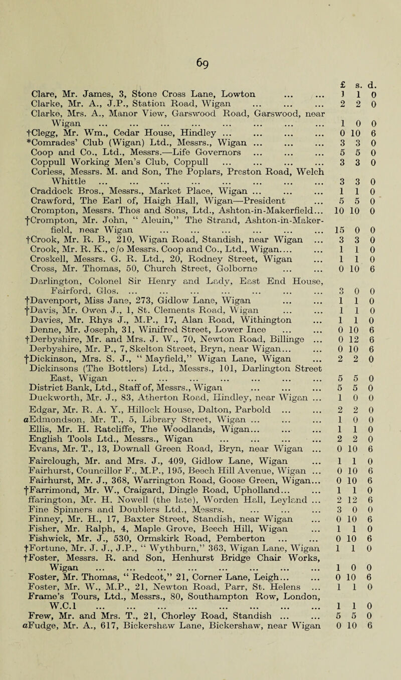 Clare, Mr. James, 3, Stone Cross Lane, Lowton ... ... J 1 Clarke, Mr. A., J.P., Station Road, Wigan ... ... ... 2 2 Clarke, Mrs. A., Manor View, Garswood Road, Garswood, near Wigan ... ... ... ... ... ... ... ... 1 0 tClegg, Mr. Wm., Cedar House, Hindley ... ... ... ... 010 *Comrades’ Club (Wigan) Ltd., Messrs., Wigan ... ... ... 3 3 Coop and Co., Ltd., Messrs.—Life Governors ... ... ... 5 5 Coppull Working Men’s Club, Coppull ... ... ... ... 3 3 Corless, Messrs. M. and Son, The Poplars, Preston Road, Welch Whittle ... ... ... ... ... ... ... ... 3 3 Craddock Bros., Messrs., Market Place, Wigan ... ... ... 1 1 Crawford, The Earl of, Haigh Hall, Wigan—President ... 5 5 Crompton, Messrs. Thos and Sons, Ltd., Ashton-in-Makerfield... 10 10 •j*Crompton, Mr. John, “ Aleuin,” The Strand, Ashton-in-Maker¬ field, near Wigan ... ... ... ... ... ... 15 0 fCrook, Mr. R. B., 210, Wigan Road, Standish, near Wigan ... 3 3 Crook, Mr. R. K., c/o Messrs. Coop and Co., Ltd., Wigan_ ... 1 1 Croskell, Messrs. G. R. Ltd., 20, Rodney Street, Wigan ... 1 1 Cross, Mr. Thomas, 50, Church Street, Golborne ... ... 0 10 Darlington, Colonel Sir Henry and Lady, East End House, Fairford, Glos. ... ... ... ... ... ... ... 3 0 fDavenport, Miss Jane, 273, Gidlow Lane, Wigan ... ... 1 1 fDavis, Mr. Owen J., 1, St. Clements Road, Wigan ... ... 1 1 Davies, Mr. Rhys J., M.P., 17, Alan Road, Withington ... 1 1 Denne, Mr. Joseph, 31, Winifred Street, Lower Ince ... ... 0 10 fDerbyshire, Mr. and Mrs. J. W., 70, Newton Road, Billinge ... 0 12 Derbyshire, Mr. P., 7, Skelton Street, Bryn, near Wigan... ... 0 10 fDickinson, Mrs. S. J., “ Mayfield,” Wigan Lane, Wigan ... 2 2 Dickinsons (The Bottlers) Ltd., Messrs., 101, Darlington Street East, Wigan ... ... ... ... ... ... ... 5 5 District Bank, Ltd., Staff of, Messrs., Wigan ... ... ... 5 5 Duckworth, Mr. J., 83, Atherton Road, Ilindley, near Wigan ... 1 0 Edgar, Mr. R. A. Y., Hillock House, Dalton, Parbold ... ... 2 2 aEdmondson, Mr. T., 5, Library Street, Wigan ... ... ... 1 0 Ellis, Mr. H. Ratcliffe, The Woodlands, Wigan... ... ... 1 1 English Tools Ltd., Messrs., Wigan ... ... ... ... 2 2 Evans, Mr. T., 13, Downall Green Road, Bryn, near Wigan ... 0 10 Fairclough, Mr. and Mrs. J., 409, Gidlow Lane, Wigan ... 1 1 Fairhurst, Councillor F., M.P., 195, Beech Hill Avenue, Wigan ... 0 10 Fairhurst, Mr. J., 368, Warrington Road, Goose Green, Wigan... 0 10 fFarrimond, Mr. W., Craigard, Dingle Road, Upholland... ... 1 1 ffarington, Mr. H. Nowell (the late), Worden Hall, Ley land ... 2 12 Fine Spinners and Doublers Ltd., Messrs. ... ... ... 3 0 Finney, Mr. H., 17, Baxter Street, Standish, near Wigan ... 0 10 Fisher, Mr. Ralph, 4, Maple. Grove, Beech Hill, Wigan ... 1 1 Fishwick, Mr. J., 530, Ormskirk Road, Pemberton ... ... 0 10 fFortune, Mr. J. J., J.P., “ Wythburn,” 363, Wigan Lane, Wigan 1 1 fFoster, Messrs. R. and Son, Henhurst Bridge Chair Works, W igan ... ... ... ... ... ... ... ... 1 0 Foster, Mr. Thomas, “ Redcot,” 21, Corner Lane, Leigh... ... 0 10 Foster, Mr. W., M.P., 21, Newton Road, Parr, St. Helens ... 1 1 Frame’s Tours, Ltd., Messrs., 80, Southampton Row, London, .1 ... ... ... ... ... ... ... ... 1 1 Frew, Mr. and Mrs. T., 21, Chorley Road, Standish ... ... 5 5 aFudge, Mr. A., 617, Bickershaw Lane, Bickershaw, near Wigan 0 10 d. 0 0 0 6 0 0 0 0 0 0 0 0 0 0 0 6 0 0 0 0 6 6 6 0 0 0 0 0 0 0 0 6 0 6 6 0 6 0 6 0 6 0 0 6 0 0 0 6