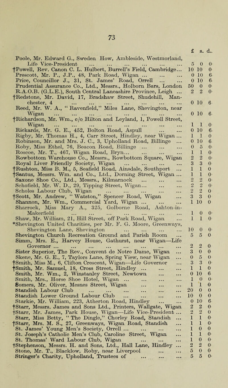 Poole, Mr. Edward G., Sweden How, Ambleside, Westmorland, Life Vice-President ... ... ... ... ... ... 5 •{•Powell, Rev. Canon C. L. Hulbert, Burrell’s Field, Cambridge... 10 Prescott, Mr. P., J.P., 48, Park Road, Wigan ... ... ... 0 Price, Councillor J., 31, St. James’ Road, Orrell ... ... 0 Prudential Assurance Co., Ltd., Messrs., Holborn Bars, London 50 R.A.O.B. (G.L.E.), South Central Lancashire Province, Leigh ... 2 fRedstone, Mr. David, 17, Bradshaw Street, Shudehill, Man¬ chester, 4 ... ... ... ... ... ... ... 0 Reed, Mr. W. A., “ Ravenfield,” Miles Lane, Shevington, near Wigan ... ... ... ... ... ... ... ... 0 {•Richardson, Mr. Wm., c/o Hilton and Leyland, 1, Powell Street, IV igan ... ... ... ... ... ... ... ... 1 Rickards, Mr. G. E., 452, Bolton Road, Aspull ... ... 0 Rigby, Mr. Thomas H., 4, Carr Street, Hindley, near Wigan ... 1 Robinson, Mr. and Mrs. J. C., 3, Upholland Road, Billinge ... 0 Roby, Miss Ethel, 76, Beacon Road, Billinge ... ... ... 0 Roscoe, Mr. T., 467, Wigan Road, Bryn... ... ... ... 1 Rowbottom Warehouse Co., Messrs., Rowbottom Square, Wigan 2 Royal Liver Friendly Society, Wigan ... ... ... ... 3 fRushton, Miss B. M., 5, Seafield Road, Ainsdale, Southport ... 1 fSantus, Messrs. Wm. and Co., Ltd., Doming Street, Wigan ... 1 Saxone Shoe Co., Ltd., Messrs., Kilmarnock ... ... ... 2 Schofield, Mr. W. D., 29, Tipping Street, Wigan... ... ... 2 Scholes Labour Club, Wigan ... ... ... ... ... 2 fScott, Mr. Andrew, “ Watston,” Spencer Road, Wigan ... 3 Shannon, Mr. Wm., Commercial Yard, Wigan ... ... ... 1 Sharrock, Miss Mary A., 325, Golborne Road, Ashton-in- Makerfield ... ... ... ... ... ... ... 1 Shaw, Mr. William, 21, Hill Street, off Park Road, Wigan ... 1 *Shevington United Charities, per Mr. F. G. Moore, Greenways, Shevington Lane, Shevington ... ... ... ... 10 Shevington Church Recreation Ground and Parish Room ... 5 Simm, Mrs. E., Harvey House, Gathurst, near Wigan—Life Governor ... ... ... ... ... ... ... ... 2 Sister Superior, The Rev., Convent de Notre Dame, Wigan ... 3 Skene, Mr. G. E., 7, Taylors Lane, Spring View, near Wigan ... 0 ■{Smith, Miss M., 6, Clifton Crescent, Wigan—Life Governor ... 3 fSmith, Mr. Samuel, 18, Cross Street, Hindley ... ... ... 1 Smith, Mr. Wm., 2, Winstanley Street, Newtown ... ... 0 Smith, Mrs., Horse Shoe Hotel, Wigan ... ... ... ... 1 Somers, Mr. Oliver, Mesnes Street, Wigan ... ... ... 1 Standish Labour Club ... ... ... ... ... ... 20 Standish Lower Ground Labour Club ... ... ... ... 10 Starkie, Mr. William, 223, Atherton Road, Hindley ... ... 0 fStarr, Messrs. James and Sons Ltd., Printers, Wallgate, Wigan 2 fStarr, Mr. James, Park House, Wigan—Life Vice-President ... 2 Starr, Miss Betty, “ The Dingle,” Chorley Road, Standish ... 1 fStarr, Mrs. M. S., 27, Greenways, Wigan Road, Standish ... 1 St. James’ Young Men’s Society, Orrell ... ... ... ... 1 St. Joseph’s Catholic Men’s Club, Caroline Street, Wigan ... 1 St. Thomas’ Ward Labour Club, Wigan ... ... ... 1 fStephenson, Messrs. H. and Sons, Ltd., Hall Lane, Hindley ... 2 Stone, Mr. T., Blacklow, Roby, near Liverpool ... ... 5 Stringer’s Charity, Upholland, Trustees of ... ... ... 5 s. d„. 0 0 10 0 10 6 10 6 0 0 2 0 10 6 10 6 1 0 10 6 1 0 10 6 5 0 1 0 2 0 3 0 1 0 1 0 2 0 2 0 2 0 3 0 10 0 0 0 1 0 0 0 5 0 2 0 0 0 5 0 3 0 1 0 10 6 0 0 1 0 0 0 0 0 10 6 2 0 2 0 1 0 1 0 0 0 1 0 0 0 2 0 0 0 5 0