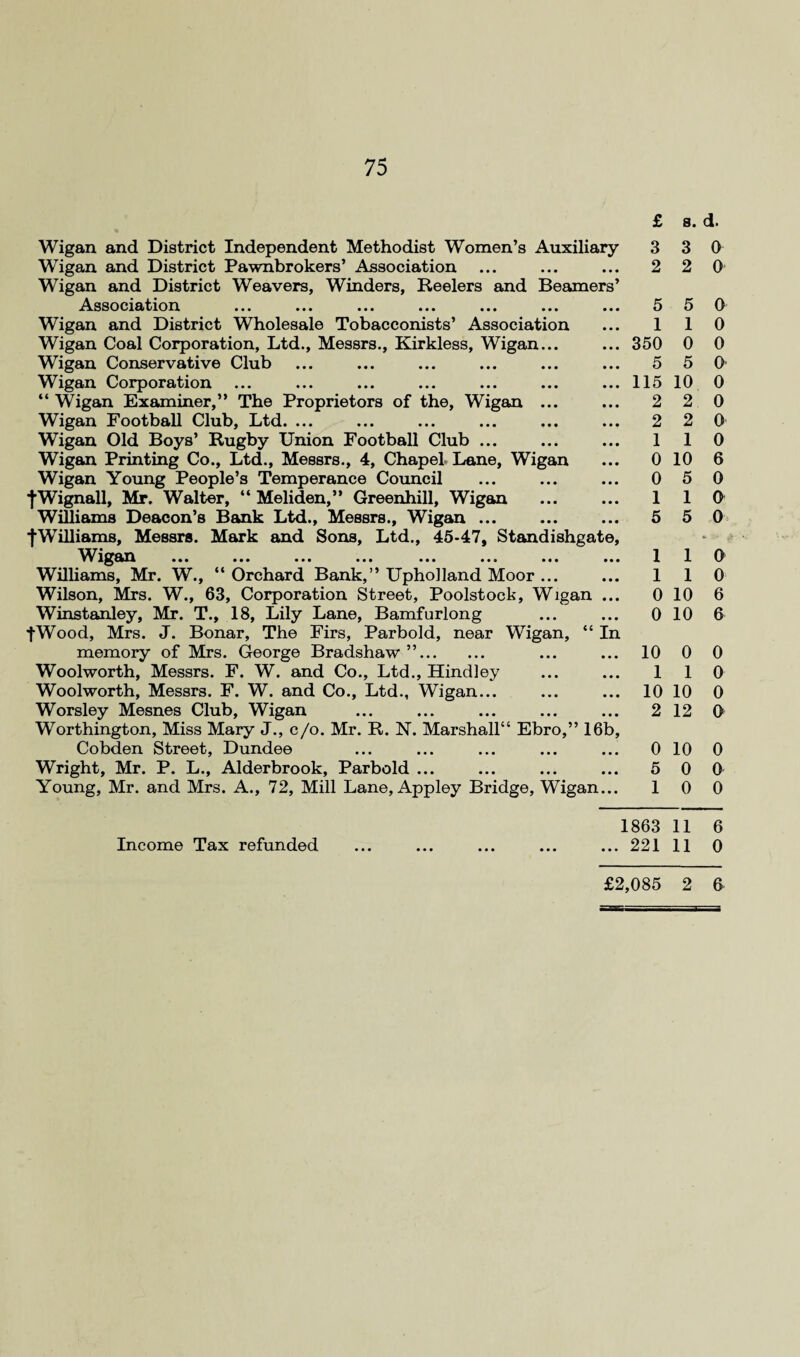 Wigan and District Independent Methodist Women’s Auxiliary Wigan and District Pawnbrokers’ Association Wigan and District Weavers, Winders, Heelers and Beamers’ Association Wigan and District Wholesale Tobacconists’ Association Wigan Coal Corporation, Ltd., Messrs., Kirkless, Wigan... Wigan Conservative Club Wigan Corporation “ Wigan Examiner,” The Proprietors of the, Wigan ... Wigan Football Club, Ltd. ... Wigan Old Boys’ Rugby Union Football Club ... Wigan Printing Co., Ltd., Messrs., 4, Chapel Lane, Wigan Wigan Young People’s Temperance Council fWignall, Mr. Walter, “ Meliden,” Greenhill, Wigan Williams Deacon’s Bank Ltd., Messrs., Wigan ... fWilliams, Messrs. Mark and Sons, Ltd., 45-47, Standish Williams, Mr. W., “Orchard Bank,” Upholland Moor ... Wilson, Mrs. W., 63, Corporation Street, Poolstock, Wig£ Winstanley, Mr. T., 18, Lily Lane, Bamfurlong fWood, Mrs. J. Bonar, The Firs, Parbold, near Wigan, memory of Mrs. George Bradshaw”. Woolworth, Messrs. F. W. and Co., Ltd., Hindley Woolworth, Messrs. F. W. and Co., Ltd., Wigan... Worsley Mesnes Club, Wigan Worthington, Miss Mary J., c/o. Mr. R. N. Marshall44 Ebro,’ Cobden Street, Dundee Wright, Mr. P. L., Alderbrook, Parbold ... Young, Mr. and Mrs. A., 72, Mill Lane, Appley Bridge, Wigan, £ s. d. 3 3 0 2 2 O' Income Tax refunded o 1 u 1 ir 0 • • • 350 0 0 • • • 5 5 0 • • • 115 10 0 • • • 2 2 0 • • • 2 2 0 • • • 1 1 0 • • • 0 10 6 • • • 0 5 0 • • • 1 1 0 • • • 5 5 0 te, - • • • 1 1 0 • • • 1 1 0 • • • 0 10 6 • • • 0 10 6 In • • • 10 0 0 • • • 1 1 0 • • • 10 10 0 • • • 2 12 0 3b, • • • 0 10 0 • • • 5 0 0 1 0 0 1863 11 6 • • • 221 11 0 £2,085 2 6