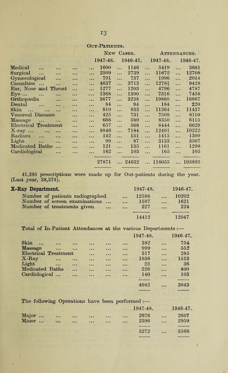 Out-Patients. New Cases. Attendances. 1947-48. 1946-47. 1947-48. 1946-47. Medical 1600 ... 1146 ... 5419 3681 Surgical 2509 ... 2739 ... 11672 ... 12708 Gynaecological 791 737 ... 1996 2014 Casualties ... 4637 ... 3713 ... 12781 9428 Ear, Nose and Throat ... 1277 ... 1203 ... 4796 4787 Eye ... 1368 ... 1390 ... 7316 7458 Orthopaedic 3677 ... 3238 ... 19860 ... 16867 Dental 84 94 ... 184 220 Skin ... . 810 833 ... 11364 ... 11437 Venereal Diseases 425 731 ... 7508 8110 Massage 666 580 ... 8350 6113 Electrical Treatment 657 568 ... 8444 6629 X-ray ... . 8846 ... 7184 ... 12491 ... 10222 Radium 142 151 ... 1415 1309 Light 99 87 ... 3133 3507 Medicated Baths ... 121 135 ... 1161 1298 Cardiological 162 103 ... 165 105 27871 ... 24632 ... 118055 ... 105893 41,385 prescriptions were made up for Out-patients during the year. (Last year, 38,374). X-Ray Department. 1947-48. 1946-47. Number of patients radiographed 12588 • • • 10202 Number of screen examinations ... 1597 • • • 1621 Number of treatments given ... 227 • • • 224 14412 12047 Total of In-Patient Attendances at the various Departments :—• 1947-48. 1946-47. Skin ••• ••• ••• 382 754 Massage 999 552 Electrical Treatment 317 285 X“R3)y ••• ••• 1956 1513 Light 22 36 Medicated Baths 226 400 Cardiological ... 140 ... 103 4042 • • • 3643 The following Operations have been performed :— 1947-48. 1946-47. Major ... • • • • • • 2676 • • • 2607 Minor ... • • • • • • 2596 • • • 2959 5272 • • • 5566