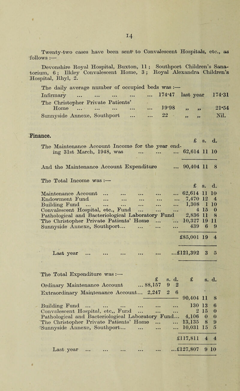 Twenty-two cases have been sent to Convalescent Hospitals, etc., as follows :— Devonshire Royal Hospital, Buxton, 11 ; Southport Children’s Sana¬ torium, 6; Ilkley Convalescent Home, 3 ; Royal Alexandra Children’s Hospital, Rhyl, 2. The daily average number of occupied beds was :— Infirmary ... 174*47 last year 174*31 The Christopher Private Patients’ Home ... ... ... ... 19*98 „ „ 21*54 Sunnyside Annexe, Southport 22 ,, „ Nil. Finance. £ s. d. The Maintenance Account Income for the year end¬ ing 31st March, 1948, was ... ... ... 62,614 11 10 And the Maintenance Account Expenditure The Total Income was :—- Maintenance Account Endowment Fund Building Fund Convalescent Hospital, etc., Fund Pathological and Bacteriological Laboratory Fund The Christopher Private Patients’ Home Sunnyside Annexe, Southport... Last year The Total Expenditure was :— £ Ordinary Maintenance Account ... 88,157 Extraordinary Maintenance Account... 2,247 s. 9 Building Fund Convalescent Hospital, etc,, Fund Pathological and Bacteriological Laboratc The Christopher Private Patients’ Home 'Sunnyside Annexe, Southport... Last year .. 90,404 11 8 £ s. d. .. 62,614 11 10 ... 7,470 12 4 .. 1,308 1 10 4 15 0 2,836 11 8 .. 10,327 19 11 439 6 9 £85,001 19 4 .£121,392 3 5 1. £ s. d. 2 6 • 90,404 11 8 130 13 6 2 15 0 .. 4,106 0 0 .. 13,135 8 9 .. 10,031 15 5 £117,811 4 4 .£127,807 9 10