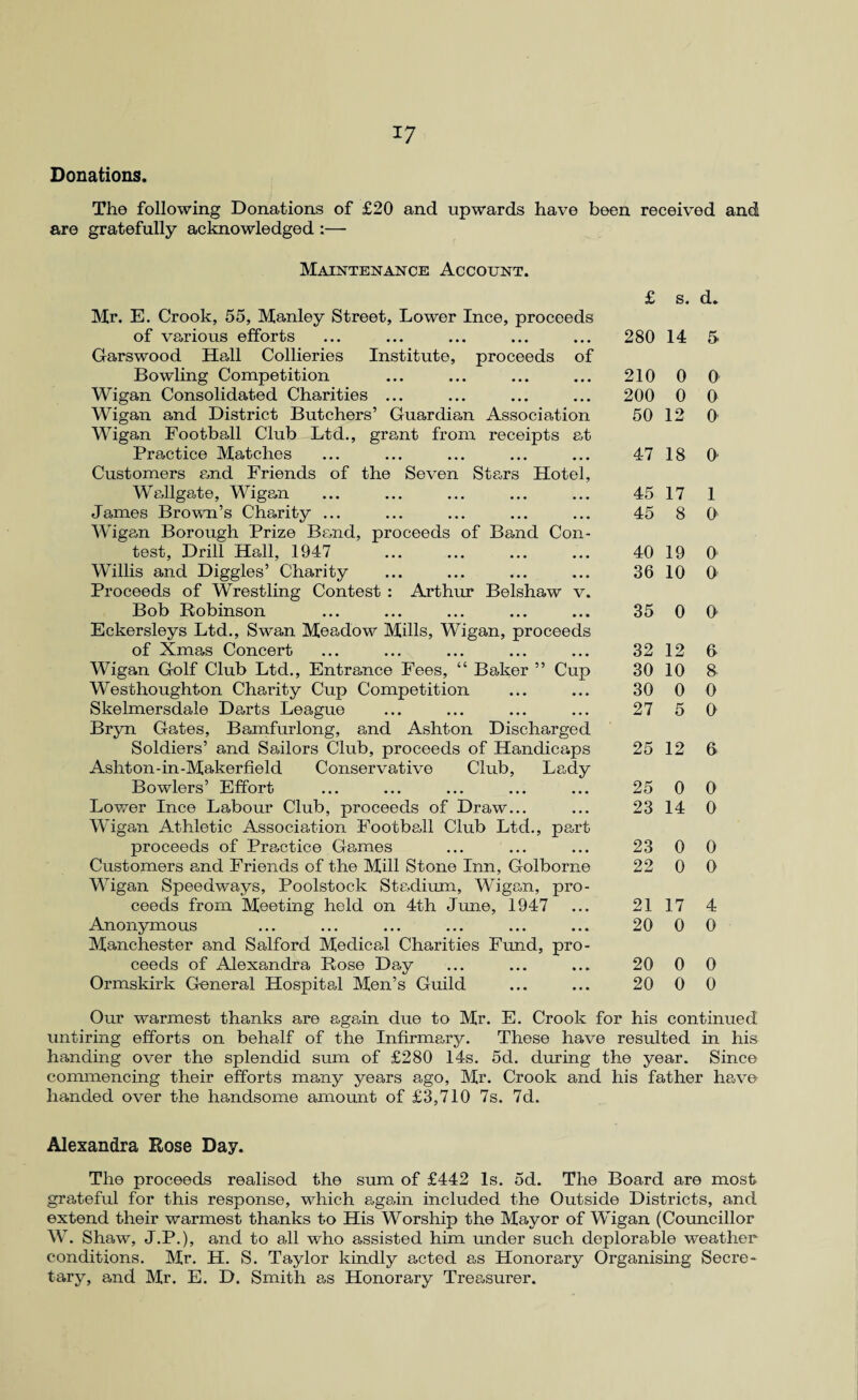 Donations. The following Donations of £20 and upwards have been received and are gratefully acknowledged :— Maintenance Account. Mr. E. Crook, 55, Manley Street, Lower Ince, proceeds of various efforts Garswood Hall Collieries Institute, proceeds of Bowling Competition Wigan Consolidated Charities ... Wigan and District Butchers’ Guardian Association Wigan Footba.ll Club Ltd., grant from receipts at Practice Matches Customers and Friends of the Seven Stars Hotel, Wallgate, Wigan James Brown’s Charity ... Wigan Borough Prize Band, proceeds of Band Con¬ test, Drill Hall, 1947 Willis and Diggles’ Charity Proceeds of Wrestling Contest : Arthur Belshaw v. Bob Robinson Eckersleys Ltd., Swan Meadow Mills, Wigan, proceeds of Xmas Concert Wigan Golf Club Ltd., Entrance Fees, “ Baker ” Cup Westhoughton Charity Cup Competition Skelmersdale Darts League Bryn Gates, Bamfurlong, and Ashton Discharged Soldiers’ and Sailors Club, proceeds of Handicaps Ashton-in-Makerfield Conservative Club, Lady Bowlers’ Effort Lower Ince Labour Club, proceeds of Draw... Wigan Athletic Association Football Club Ltd., part proceeds of Practice Games Customers and Friends of the Mill Stone Inn, Golborne Wigan Speedways, Poolstock Stadium, Wigan, pro¬ ceeds from Meeting held on 4th June, 1947 Anonymous Manchester and Salford Medical Charities Fund, pro¬ ceeds of Alexandra Rose Day Ormskirk General Hospital Men’s Guild untiring efforts on behalf of the Infirmary. These have resulted in his handing over the splendid sum of £280 14s. 5d. during the year. Since commencing their efforts many years ago, Mr. Crook and his father have handed over the handsome amount of £3,710 7s. 7d. £ s. d. 280 14 5 210 0 0 200 0 0 50 12 0 47 18 0 45 17 1 45 8 0 40 19 0 36 10 0 35 0 0 32 12 6 30 10 8. 30 0 0 27 5 0 25 12 6 25 0 0 23 14 0 23 0 0 22 0 0 21 17 4 20 0 0 20 0 0 20 0 0 his continued Alexandra Rose Day. The proceeds realised the sum of £442 Is. 5d. The Board are most grateful for this response, which again included the Outside Districts, and extend their warmest thanks to His Worship the Mayor of Wigan (Councillor W. Shaw, J.P.), and to all who assisted him under such deplorable weather conditions. Mr. H. S. Taylor kindly acted as Honorary Organising Secre¬ tary, and Mr. E. D. Smith as Honorary Treasurer.