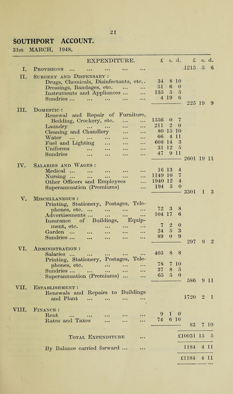 SOUTHPORT ACCOUNT. 31st MARCH, 1948, EXPENDITURE. £ s. d. £ s. d. I. Provisions 1215 5 6 II. Surgery and Dispensary : Drugs, Chemicals, Disinfectants, etc.. 34 8 10 Dressings, Bandages, etc. 51 6 0 Instruments and Appliances ... 135 5 5 Sundries ... 4 19 6 225 19 9 III. Domestic * Renewal and Repair of Furniture, Bedding, Crockery, etc. 1556 0 7 Laundry 211 2 0 Cleaning and Chandlery 80 15 10 Water 66 4 11 Fuel and Lighting 608 14 3 Uniforms 31 12 5 Sundries 47 9 11 2601 19 11 IV. Salaries and Wages : Medical ... 16 13 4 Nursing ... 1149 10 7 Other Officers and Employees 1940 12 4 Superannuation (Premiums) 194 5 0 3301 1 3 V. Miscellaneous : Printing, Stationery, Postages, Tele- phones, etc. ... 72 3 8 Advertisements ... 104 17 6 Insurance of Buildings, Equip- ment, etc. 7 2 0 Garden ... ... ••• ••• ••• 24 5 3 Sundries ... 89 0 9 297 9 2 VI. xAdministration : Salaries ... 405 8 8 Printing, Stationery, Postages, Tele- phones, etc. 78 7 10 Sundries ... 37 8 5 Superannuation (Premiums) ... 65 5 0 586 9 11 VII. Establishment : Renewals and Repairs to Buildings and Plant 1720 2 1 VIII. Finance : Rent ••• ••• ••• ••• ••• 9 1 0 Itates and Taxes ••• ••• ••• 74 6 10 83 7 10 Total Expenditure £10031 15 5 By Balance carried forward ... 1184 4 11 £1184 4 11