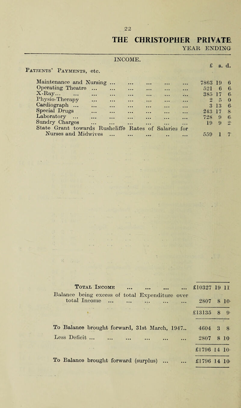 THE CHRISTOPHER PRIVATE YEAR ENDING INCOME. Patients’ Payments, etc. £ s. d. Maintenance and Nursing Operating Theatre ... X-Ray... Physio-Therapy Cardiograph ... Special Drugs Laboratory Sundry Charges State Grant towards Rushcliffe Rates Nurses and Midwives of Salaries for 7863 19 6 521 6 6 385 17 6 2 5 0 3 13 6 243 17 8 728 9 6 19 9 2 559 1 7 Total Income • • • ••• ••• £10327 19 11 Balance being excess of total total Income Expenditure over 2807 8 10 £13135 8 9 To Balance brought forward, 31st March, 1947.. 4604 3 8 Less Deficit ... • •• nt ••• 2807 8 10 ■ - £1796 14 10
