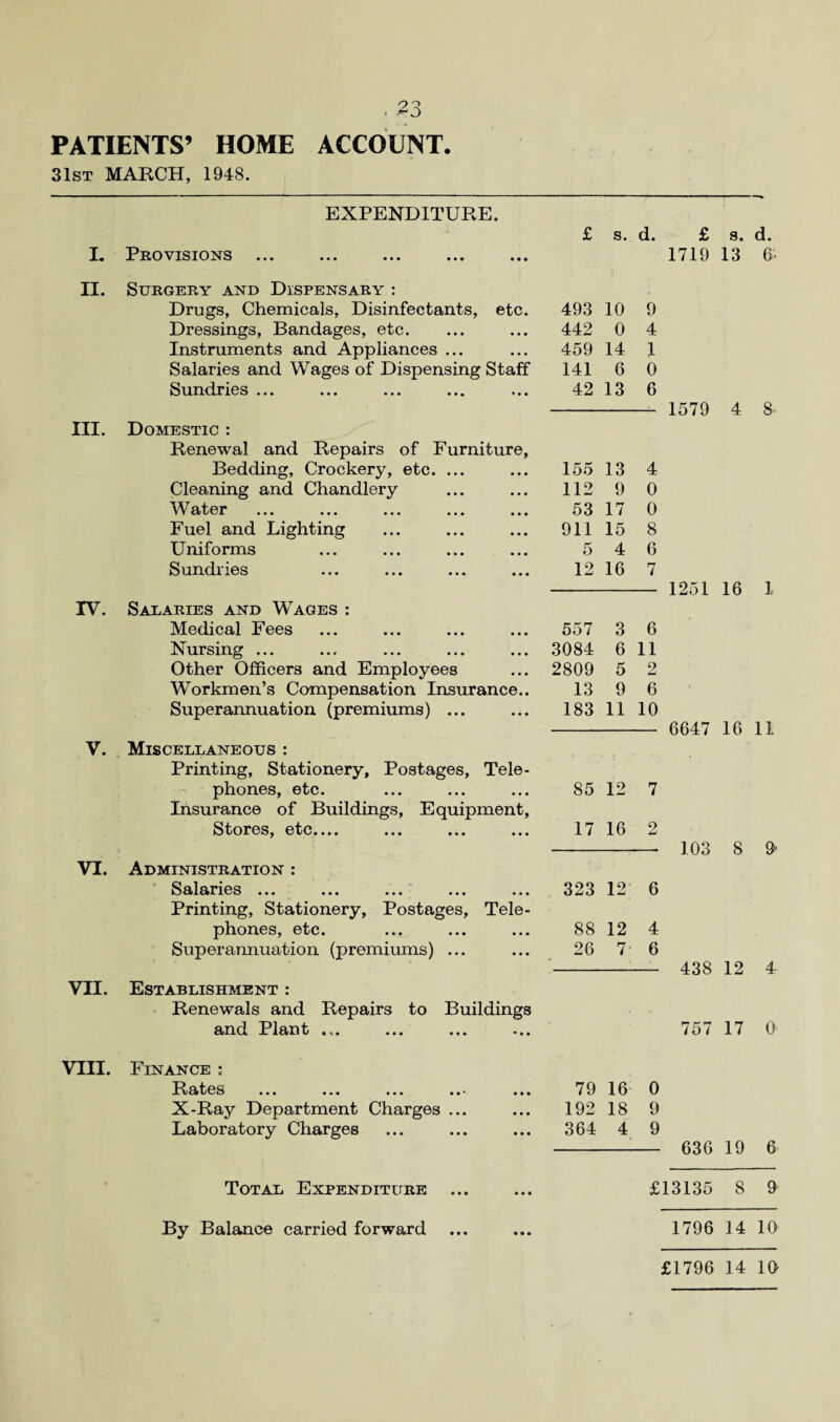 PATIENTS’ HOME ACCOUNT. 31st MARCH, 1948. EXPENDITURE. £ s. d. £ s. d. I. Provisions 1719 13 6’- II. Surgery and Dispensary : Drugs, Chemicals, Disinfectants, etc. 493 10 9 Dressings, Bandages, etc. 442 0 4 Instruments and Appliances ... 459 14 1 Salaries and Wages of Dispensing Staff 141 6 0 Sundries ... 42 13 6 1579 4 8* III. Domestic : Renewal and Repairs of Furniture, Bedding, Crockery, etc. ... 155 13 4 Cleaning and Chandlery 112 9 0 W citcr ... ... ... .«• ••• 53 17 0 Fuel and Lighting 911 15 8 Uniforms 5 4 6 Sundries 12 16 7 1251 16 l IV. Salaries and Wages : Medical Fees 557 3 6 Nursing ... 3084 6 11 Other Officers and Employees 2809 5 2 Workmen’s Compensation Insurance.. 13 9 6 Superannuation (premiums) ... 183 11 10 6647 16 11 V. Miscellaneous : Printing, Stationery, Postages, Tele- phones, etc. 85 12 rr i Insurance of Buildings, Equipment, Stores, etc.... ... ... ... 17 16 9 103 8 9' VI. Administration : Salaries • • • • • • ••• ••• 323 12 6 Printing, Stationery, Postages, Tele- phones, etc. 88 12 4 Superannuation (premiums) ... 26 7- 6 438 12 4r VII. Establishment : Renewals and Repairs to Buildings and Plant .... 757 17 0 VIII. Finance; I V 9ltG S ••• • • • ••• e • • 79 16 0 X-Ray Department Charges ... 192 18 9 Laboratory Charges 364 4 9 636 19 6 Total Expenditure £13135 8 9 By Balance carried forward 1796 14 10 £1796 14 10
