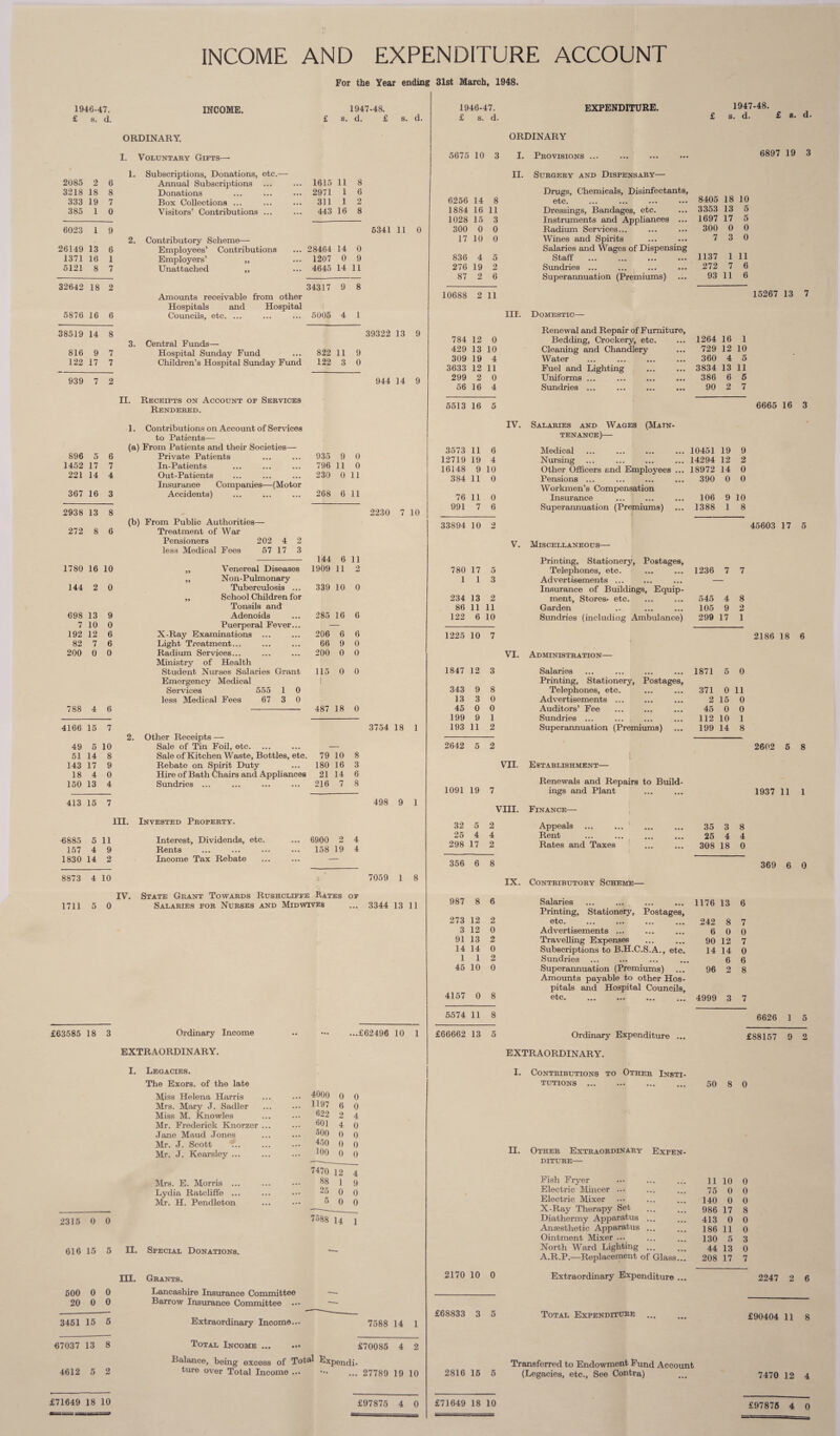 INCOME AND EXPENDITURE ACCOUNT For the Year ending 31st March, 1948. 1946-47. £ s. d. 2085 2 6 3218 18 8 333 19 7 385 1 0 6023 1 9 26149 13 6 1371 16 1 5121 8 7 32642 18 2 5876 16 6 38519 14 8 816 9 7 122 17 7 INCOME. ORDINARY. I. Voluntary Gifts— 1. Subscriptions, Donations, etc.— Annual Subscriptions Donations Box Collections ... Visitors’ Contributions ... 1947-48. s. d. £ s. d. 2. Contributory Scheme— Employees’ Contributions Employers’ „ Unattached „ 3. Amounts receivable from other Hospitals and Hospital Councils, etc. ... Central Funds— Hospital Sunday Fund Children’s Hospital Sunday Fund 1615 11 8 2971 I 6 311 1 2 443 16 8 28464 14 0 1207 0 9 4645 14 11 34317 9 8 5341 11 0 5005 4 1 39322 13 9 822 11 122 3 9 0 939 7 2 944 14 9 II. 1. Receipts on Account of Services Rendered. Contributions on Account of Services to Patients— (a) From Patients and their Societies— 896 5 6 Private Patients 935 9 0 1452 17 7 In-Patients 796 11 0 221 14 4 Out-Patients Insurance Companies—(Motor 230 0 11 367 16 3 Accidents) 268 6 11 2938 13 8 (b) From Public Authorities— 272 8 6 Treatment of War Pensioners 202 4 2 less Medical Fees 57 17 3 144 11 1780 16 10 ,, Venereal Diseases ,, Non-Pulmonary 1909 11 2 144 2 0 Tuberculosis ... 339 10 0 „ School Children for Tonsils and 698 13 9 Adenoids 285 16 6 7 10 0 Puerperal Fever... 192 12 6 X-Ray Examinations 206 6 6 82 7 6 Light Treatment... 66 9 0 200 0 0 Radium Services... Ministry of Health 200 0 0 Student Nurses Salaries Grant Emergency Medical Services 555 1 0 less Medical Fees 67 3 0 115 1 0 0 788 4 6 487 18 0 4166 15 7 2. Other Receipts — 49 5 10 Sale of Tin Foil, etc. 51 14 8 Sale of Kitchen Waste, Bottles, etc. 79 10 8 143 17 9 Rebate on Spirit Duty 180 16 3 18 4 0 Hire of Bath Chairs and Appliances 21 14 6 150 13 4 Sundries ... 216 7 8 413 15 7 1TI. Invested Property. 6885 5 11 Interest, Dividends, etc. 6900 2 4 157 4 9 Rents 158 19 4 1830 14 2 Income Tax Rebate 8873 4 10 3754 18 1 498 9 1 1711 5 IV. State Grant Towards Rushcliffe Rates of 0 Salaries for Nurses and Mid wives 7059 1 8 3344 13 11 £63585 18 3 Ordinary Income EXTRAORDINARY. I. Legacies. The Exors. of the late Miss Helena Harris Mrs. Mary J. Sadler Miss M. Knowles Mr. Frederick Knorzer Jane Maud Jones Mr. J. Scott Mr. J. Kearsley ... Mrs. E. Morris ... Lydia Ratcliffe ... Mr. H. Pendleton ...£62496 10 1 4000 0 0 0 1197 622 601 6 2 4 4 0 500 0 0 2315 0 0 616 15 5 II. Special Donations. 450 0 0 100 0 0 7470 12 ~4 88 l 9 25 0 0 5 0 0 7588 14 i 500 0 0 20 0 0 3451 15 5 67037 13 8 4612 5 2 £71649 18 10 III. Grants. Lancashire Insurance Committee Barrow Insurance Committee Extraordinary Income. 7588 14 1 £70085 4 2 Total Income. Balance, being excess of Total Expendi¬ ture over Total Income ... ••• ... 27789 19 10 £97875 4 0 2230 7 10 1946-47. £ s. d. EXPENDITURE. ORDINARY 5675 10 3 I. Provisions ... II. Surgery and Dispensary— 1947-48. s. d. £ s. d. 6897 19 3 6256 14 8 Drugs, Chemicals, Disinfectants, etc. 8405 18 10 1884 16 11 Dressings, Bandages, etc. 3353 13 5 1028 15 3 Instruments and Appliances ... 1697 17 5 300 0 0 Radium Services... 300 0 0 17 10 0 Wines and Spirits 7 3 0 836 4 5 Salaries and Wages of Dispensing Staff 1137 1 11 276 19 2 Sundries ... 272 7 6 87 2 6 Superannuation (Premiums) 93 11 6 10688 2 11 15267 13 7 III. Domestic— 784 12 0 Bedding, Crockery, etc. ... 1264 16 1 429 13 10 Cleaning and Chandlery ... 729 12 10 309 19 4 Water 360 4 5 3633 12 11 Fuel and Lighting ... 3834 13 11 299 2 0 Uniforms ... 386 6 5 56 16 4 Sundries ... 90 2 7 5513 16 5 3573 11 6 12719 19 4 16148 9 10 384 11 0 76 11 0 991 7 6 33894 10 2 780 17 5 1 1 3 234 13 2 86 11 11 122 6 10 1225 10 7 1847 12 3 343 9 8 13 3 0 45 0 0 199 9 1 193 11 2 2642 5 2 6665 16 3 IV. Salaries and Wages (Main¬ tenance)— Medical Nursing Other Officers end Employees Pensions ... Workmen’s Compensation Insurance Superannuation (Premiums) V. Miscellaneous— Printing, Stationery, Postages, Telephones, etc. Advertisements ... Insurance of Buildings, Equip¬ ment, Stores, etc. Garden Sundries (including Ambulance) VI. Administration— Salaries Printing, Stationery, Postages, Telephones, etc. Advertisements ... Auditors’ Fee Sundries ... Superannuation (Premiums) ... 10451 19 9 ... 14294 12 2 ... 18972 14 0 ... 390 0 0 106 9 10 ... 1388 1 8 45603 17 5 1236 7 7 545 4 8 105 9 2 299 17 1 1871 5 0 371 0 11 2 15 0 45 0 0 112 10 1 199 14 8 2186 18 6 1091 19 7 VII. Establishment— Renewals and Repairs to Build¬ ings and Plant 2602 6 8 1937 11 1 VIII. Finance- 32 5 2 25 4 4 298 17 2 Appeals Rent Rates and Taxes 35 3 25 4 308 18 8 4 0 356 6 8 IX. Contributory Scheme— 987 8 6 Salaries Printing, Stationery, Postages, 1176 13 6 273 12 2 etc. 242 8 7 3 12 0 Advertisements ... 6 0 0 91 13 2 Travelling Expenses 90 12 7 14 14 0 Subscriptions to B.H.C.S.A., etc. 14 14 0 1 1 2 Sundries 6 6 45 10 0 Superannuation (Premiums) Amounts payable to other Hos¬ 96 2 8 pitals and Hospital Councils, 4157 0 8 etc. ... ... ... ... 4999 3 7 369 6 0 5574 11 8 £66662 13 5 Ordinary Expenditure ... EXTRAORDINARY. I. Contributions to Other Insti¬ tutions ... 6626 1 5 £88157 9 2 50 8 0 2170 10 0 £68833 3 5 2816 15 5 £71649 18 10 II. Other Extraordinary Expen¬ diture— Fish Fryer Electric Mincer ... Electric Mixer X-Ray Therapy Set Diathermy Apparatus Anaesthetic Apparatus Ointment Mixer ... North Ward Lighting A.R.P.—Replacement of Glass. Extraordinary Expenditure . Total Expenditure Transferred to Endowment Fund Account (Legacies, etc., See Contra) 11 10 0 75 0 0 140 0 0 986 17 8 413 0 0 186 11 0 130 5 44 13 0 208 17 7 3 2247 2 6 £90404 11 8 7470 12 4