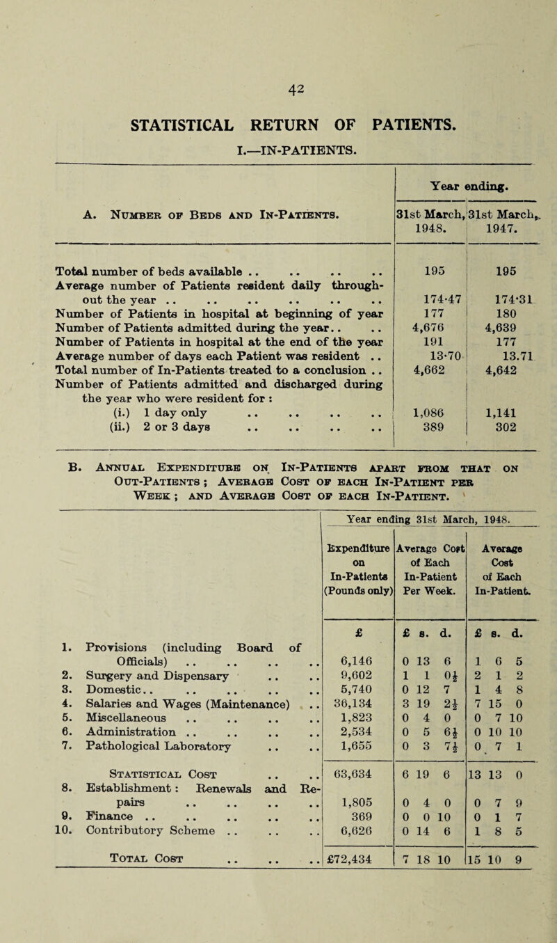 STATISTICAL RETURN OF PATIENTS. I.—IN-PATIENTS. A. Number of Beds and In-Patients. Year ending. 31st March, 1948. 31st March,. 1947. Total number of beds available .. 195 195 Average number of Patients resident daily through- out the year .. 174-47 174*31 Number of Patients in hospital at beginning of year 177 180 Number of Patients admitted during the year.. 4,676 4,639 Number of Patients in hospital at the end of the year 191 177 Average number of days each Patient was resident .. 13-70 13.71 Total number of In-Patients treated to a conclusion .. 4,662 4,642 Number of Patients admitted and discharged during the year who were resident for : (i.) 1 day only 1,086 1,141 (ii.) 2 or 3 days 389 302 B. Annual Expenditure on In-Patients apart from that on Out-Patients ; Average Cost of each In-Patient per Week ; and Average Cost of each In-Patient. Year ending 31st March, 1948. Expenditure Average Cost Average on of Each Cost In-Patients In-Patient of Each (Pounds only) Per Week. In-Patient. £ £ 8. d. £ 8. d. 1. Provisions (including Board of Officials) • • • • 6,146 0 13 6 1 6 5 2. Surgery and Dispensary • • • • 9,602 1 1 0 i 2 1 2 3. Domestic.. • • • • 5,740 0 12 7 1 4 8 4. Salaries and Wages (Maintenance) • • 36,134 3 19 2£ 7 15 0 5. Miscellaneous • • • • 1,823 0 4 0 0 7 10 6. Administration .. • • • • 2,534 0 5 0 10 10 7. Pathological Laboratory • • • • 1,655 0 3 7i 0 7 1 Statistical Cost • • • • 63,634 6 19 6 13 13 0 8. Establishment: Renewals and Re- pairs • • • • 1,805 0 4 0 0 7 9 9. Finance .. • • • • 369 0 0 10 0 1 7 10. Contributory Scheme . . • • • • 6,626 0 14 6 1 8 5 Total Cost • • • • £72,434 rr t 18 10 15 10 9