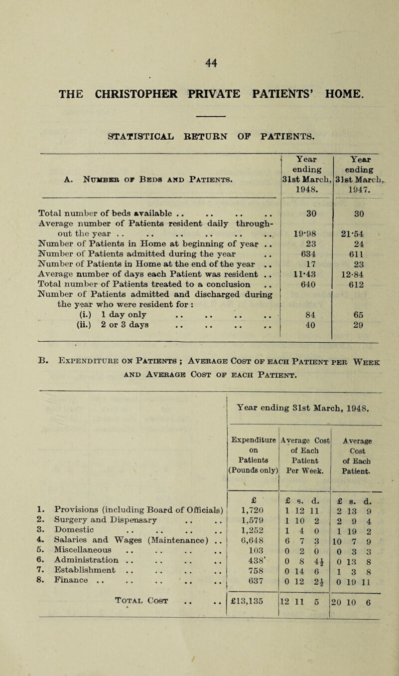 THE CHRISTOPHER PRIVATE PATIENTS’ HOME. STATISTICAL RETURN OF PATIENTS. A. Number of Beds and Patients. Total number of beds available .. Average number of Patients resident daily through¬ out the year Number of Patients in Home at beginning of year Number of Patients admitted during the year Number of Patients in Home at the end of the year Average number of days each Patient was resident Total number of Patients treated to a conclusion Number of Patients admitted and discharged during the year who were resident for : (i.) 1 day only (ii.) 2 or 3 days Year ending 31st March, 1947. B. Expenditure on Patients ; Average Cost of each Patient per Week and Average Cost of each Patient. Year ending 31st March, 1948. Expenditure Average Cost Average on of Each Cost Patients Patient of Each (Pounds only) Per Week. Patient. £ £ s. d. £ s. d. 1. Provisions (including Board of Officials) 1,720 1 12 11 2 13 9 2. Surgery and Dispensary 1,579 1 10 2 2 9 4 3. Domestic • • • • • • 1,252 1 4 0 1 19 2 4. Salaries and Wages (Maintenance) .. 6,648 6 7 3 10 7 9 5. Miscellaneous • • • • • • 103 0 2 0 0 3 3 6. Administration .. • • • • • • 438* 0 8 4£ 0 13 8 7. Establishment • • • • • • 758 0 14 6 1 3 8 8. Finance .. • . . . • • 637 0 12 21 0 19 11 Total • Cost £13,135 12 11 5 20 10 6