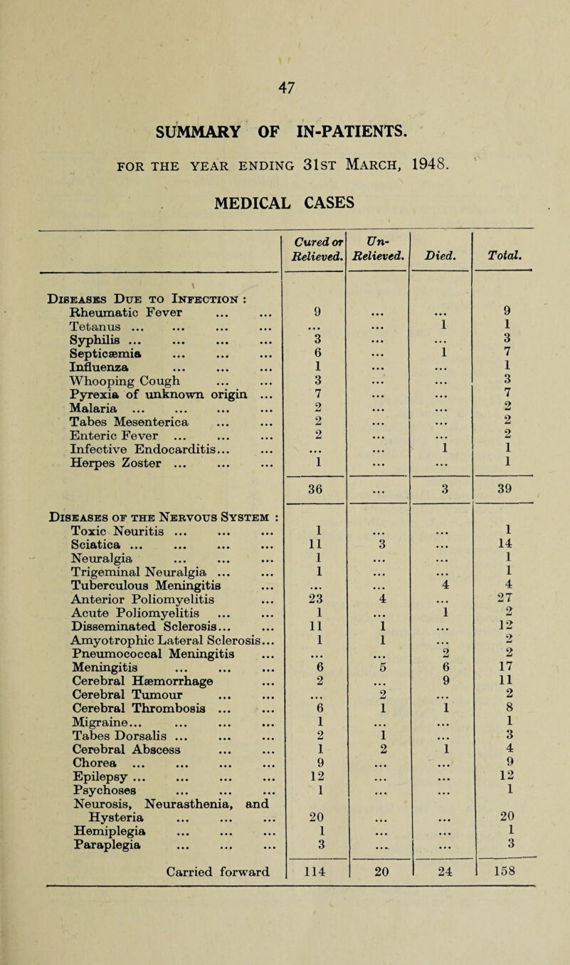 SUMMARY OF IN-PATIENTS. FOR THE YEAR ENDING 31ST MARCH, 1948. MEDICAL CASES Diseases Due to Infection : Rheumatic Fever Tetanus ... Syphilis ... Septicaemia Influenza Whooping Cough Pyrexia of unknown origin Malaria Tabes Mesenterica Enteric Fever Infective Endocarditis... Herpes Zoster ... Diseases of the Nervous System : Toxic Neuritis ... Sciatica ... ... ... ... Neuralgia Trigeminal Neuralgia ... Tuberculous Meningitis Anterior Poliomyelitis Acute Poliomyelitis Disseminated Sclerosis... Amyotrophic Lateral Sclerosis... Pneumococcal Meningitis Meningitis Cerebral Haemorrhage Cerebral Tumour Cerebral Thrombosis ... Migraine... Tabes Dorsalis ... Cerebral Abscess Chorea Epilepsy ... Psychoses Neurosis, Neurasthenia, and Hysteria Hemiplegia Paraplegia Cured or Un- Relieved. Relieved. Died. Total. 9 9 • • • 1 1 3 ... 3 6 • • • 1 7 1 . . . 1 3 • • • ... 3 7 ... 7 2 ... ... 2 2 . . . 2 2 ... 2 • • • • • • 1 1 1 ... 1 36 ••• 3 39 1 1 11 3 ... 14 1 • • • ... 1 1 • • • ... 1 ... ... 4 4 23 4 ... 27 1 • • • 1 2 11 1 ... 12 1 1 ... 2 • • • • • • 2 2 6 5 6 17 2 ,,, 9 11 • • • 2 ... 2 6 1 1 8 1 • • • ... 1 2 1 ... 3 1 2 1 4 9 ... • • • 9 12 ... • • • 12 1 ... ... 1 20 20 1 ... • • • 1 3 ... 3