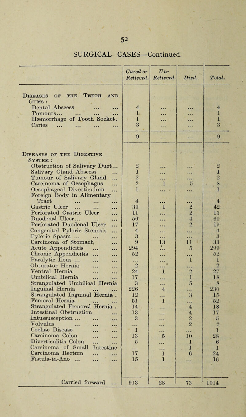 SURGICAL CASES—Continued. Diseases of the Teeth and Gums : Dental Abscess Tumours... Hsemorrhage of Tooth Socket. Caries ... ... ... ... Diseases of the Digestive System : Obstruction of Salivary Duct... Salivary Gland Abscess Tumour of Salivary Gland ... Carcinoma of Oesophagus Oesophageal Diverticulum Foreign Body in Alimentary Tract Gastric Ulcer Perforated Gastric Ulcer Duodenal Ulcer... Perforated Duodenal Ulcer ... Congenital Pyloric Stenosis ... Pyloric Spasm ... Carcinoma of Stomach Acute Appendicitis Chronic Appendicitis ... Paralytic Ileus ... Obturator Hernia. Ventral Hernia Umbilical Hernia Strangulated Umbilical Hernia Inguinal Hernia Strangulated Inguinal Hernia . Femoral Hernia Strangulated Femoral Hernia . Intestinal Obstruction Intussusception ... Volvulus Coeliac Disease Carcinoma Colon Diverticulitis Colon Carcinoma of Small Intestine Carcinoma Rectum Fistula-in-Ano ... Carried forward ... Cured or Un~ Relieved. Relieved. Died. Total. 4 4 1 ... ... 1 1 ... ... 1 3 • • • • • • 3 9 ... ... 9 2 o jU, 1 • • • • • • 1 2 • • • ... 2 2 1 5 8 1 ... < • • • 1 4 • • • 4 39 i 2 42 11 • • • 2 13 56 • • • 4 60 17 ... 2 19 4 ... ... 4 3 • • • . . . 3 9 13 11 33 294 i • • • 5 299 52 • • • ... 52 ... • • • 1 1 o imi & • • • 2: 24 1 2 27 17 • • • 1 IS 3 • • • 5 8 226 4 ... 230 12 • • • 3 15 51 I ... 52 14 • • • 4 18 13 • • • 4 17 3 • • • 2 5 . 2 2 1 . . . 1 13 5 10 28 5 ... 1 6 • • • • • • 1 1 17 1 6 24 15 1 16 913 28 73 1014