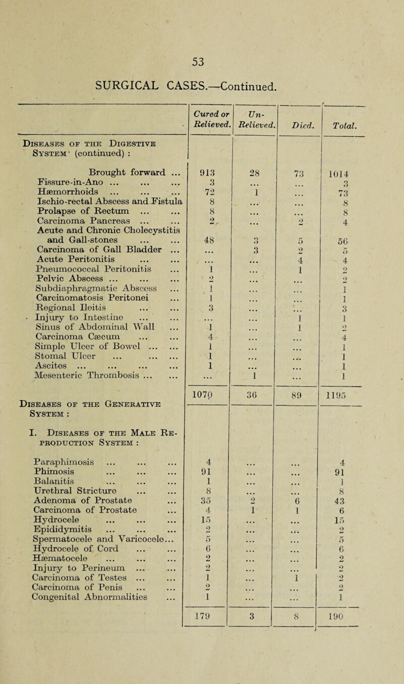 SURGICAL CASES.—Continued. Cured or Relieved Un- Relieved Died. r Total. Diseases of the Digestive System1 (continued) : Brought forward ... 913 28 73 1014 Fissure-in-Ano ... 3 ... 3 Haemorrhoids 72 1 73 Ischio-rectal Abscess and Fistula 8 8 Prolapse of Rectum 8 • • • 8 Carcinoma Pancreas ... 2, 2 4 Acute and Chronic Cholecystitis and Gall-stones 48 o O 5 56 Carcinoma of Gall Bladder ... 3 2 5 Acute Peritonitis ... 4 4 Pneumococcal Peritonitis 1 1 2 Pelvic Abscess ... 2 2 Subdiaphragmatic Abscess 1 • • • 1 Carcinomatosis Peritonei 1 1 Regional Ileitis 3 • • • ... 3 • Injury to Intestine ... i 1 Sinus of Abdominal Wall 1 1 9 Carcinoma Caecum 4 ' 4 Simple Ulcer of Bowel . 1 • • • 1 Stomal Ulcer ... . 1 ... 1 Ascites 1 • • • 1 Mesenteric Thrombosis. ... 1 ... 1 107p 36 89 1195 Diseases of the Generative System : I. Diseases of the Male Re¬ production System : Paraphimosis 4 4 Phimosis 91 • • • 91 Balanitis 1 ... ] Urethral Stricture 8 ... 8 Adenoma of Prostate 35 2 6 43 Carcinoma of Prostate 4 1 1 6 Hydrocele 15 • • • ... 15 Epididymitis 9 • • • ... 9 4mJ Spermatocele and Varicocele... 5 ... ... 5 Hydrocele of Cord 6 • • • ... 6 Hsematocele 2 ... 2 Injury to Perineum 2 2 Carcinoma of Testes ... 1 1 ■9 Carcinoma of Penis 9 w 2 Congenital Abnormalities 1 ... ... 1 179 3 8 190