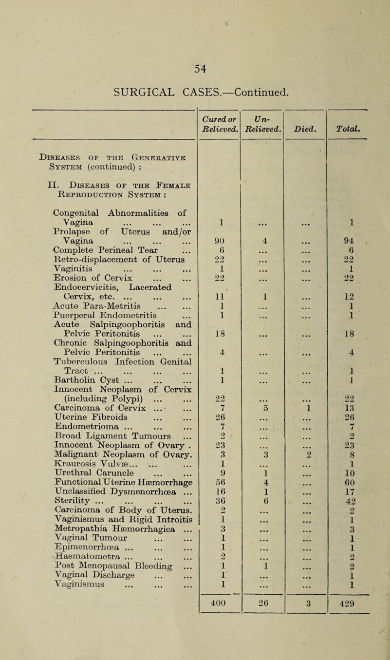 SURGICAL CASES.—Continued. Diseases of the Generative System (continued) : II. Diseases of the Female Reproduction System : Congenital Abnormalities of Vagina Prolapse of Uterus and/or Vagina Complete Perineal Tear Retro-displacement of Uterus Vaginitis Erosion of Cervix Endoeervicitis, Lacerated Cervix, etc. ... Acute Para-Metritis . Puerperal Endometritis Acute Salpingoophoritis and Pelvic Peritonitis Chronic Salpingoophoritis and Pelvic Peritonitis Tuberculous Infection Genital Tract ... Bartholin Cyst ... Innocent Neoplasm of Cervix (including Polypi) Carcinoma of Cervix ... Uterine Fibroids Endometrioma ... Broad Ligament Tumours Innocent Neoplasm of Ovary . Malignant Neoplasm of Ovary. Kraurosis Vulvse. Urethral Caruncle Functional Uterine Haemorrhage Unclassified Dysmenorrhcea ... Sterility. Carcinoma of Body of Uterus. Vaginismus and Rigid Introitis Metropathia Haemorrhagica ... Vaginal Tumour Epimenorrhoea ... Haematometra ... Post Menopausal Bleeding Vaginal Discharge Vaginismus Cured or Relieved. Un- Relieved. Died. Total. 1 • • • 1 90 4 94 6 • • • 6 22 • • • 22 1 • • • 1 22 ... 22 11 1 12 1 • • • 1 1 ... 1 18 ... 18 4 ... 4 1 1 1 ... 1 22 22 7 5 1 13 26 ... 26 7 ... 7 2 ... 2 23 ... 23 3 3 2 8 1 ... 1 9 1 10 56 4 60 16 1 17 36 6 42 2 . . . 2 1 . . . 1 3 • • • 3 1 ... 1 1 ... 1 2 ... 2 1 1 2 1 . . . 1 1 ... 1 400 26 3 429