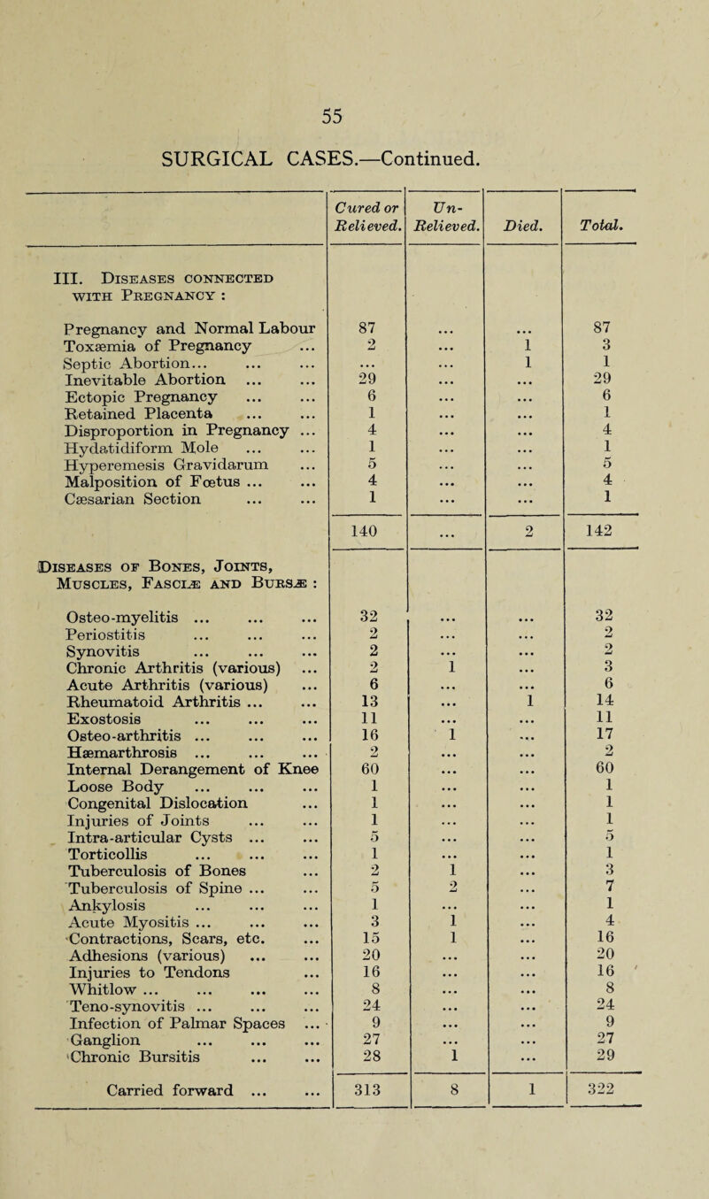 SURGICAL CASES.—Continued. Cured or Relieved. TJn- Relieved. Died. Total. III. Diseases connected with Pregnancy : Pregnancy and Normal Labour 87 • • • ... 87 Toxaemia of Pregnancy 2 • • • 1 3 Septic Abortion... . . . . . • 1 1 Inevitable Abortion 29 • • . ... 29 Ectopic Pregnancy 6 ... 6 Retained Placenta 1 • . • • • • 1 Disproportion in Pregnancy ... 4 ... • . • 4 Hydatidiform Mole 1 ... 1 Hyperemesis Gravidarum 5 . . . . . • 5 Malposition of Foetus ... 4 ... 4 Caesarian Section 1 ... ... 1 140 ... 2 142 Diseases of Bones, Joints, Muscles, Fascle and Burs.® : Osteo-myelitis ... 32 ... • . • 32 Periostitis 2 • • • • • • 2 Synovitis 2 ... 9 mJ Chronic Arthritis (various) 2 1 ... 3 Acute Arthritis (various) 6 • • • • • • 6 Rheumatoid Arthritis ... 13 • • • 1 14 Exostosis 11 ... ... 11 Osteo-arthritis ... 16 1 « •. • 17 Haemarthrosis ... ... ... 2 ... ... 2 Internal Derangement of Knee 60 ... ... 60 Loose Body 1 ... ... 1 Congenital Dislocation 1 ... ... 1 Injuries of Joints 1 ... • • . 1 Intra-articular Cysts ... 5 ... 5 Torticollis 1 ... • . • 1 Tuberculosis of Bones 2 1 ... 3 Tuberculosis of Spine ... 5 2 ... 7 Ankylosis 1 ... ... 1 Acute Myositis ... 3 1 ... 4 Contractions, Scars, etc. 15 1 ... 16 Adhesions (various) 20 • • • • . . 20 Injuries to Tendons 16 ... 16 ' Whitlow ... 8 • • • ... 8 Teno-synovitis ... 24 • • • ... 24 Infection of Palmar Spaces ... 9 ... 9 Ganglion 27 ... ... 27 Chronic Bursitis 28 1 ... 29