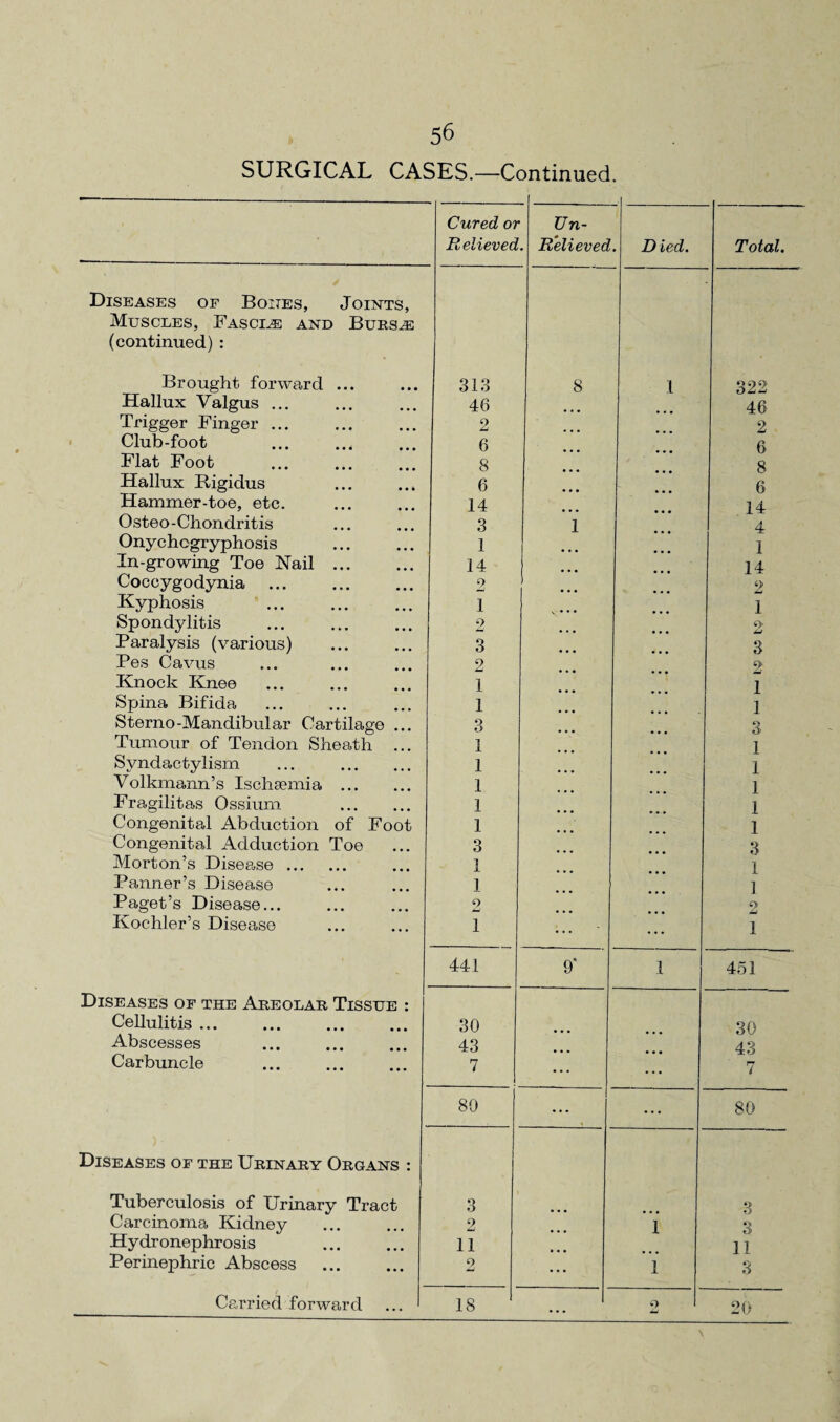 SURGICAL CASES.—Continued. Cured or Relieved Un- . Relieved . D led. Total. Diseases of Bones, Joints, Muscles, Fascle and Bursas (continued) : Brought forward ... 313 8 1 322 Hallux Valgus ... 46 46 Trigger Finger. o 2 Club-foot 6 6 Flat Foot 8 8 Hallux Rigidus 6 6 Hammer-toe, etc. 14 14 Osteo-Chondritis 3 1 4 Onychogryphosis 1 1 In-growing Toe Nail ... 14 14 Coccygodynia . 2 2 Kyphosis 1 1 Spondylitis 2 Paralysis (various) 3 3 Pes Cavus 2 2 Knock Knee 1 1 Spina Bifida 1 1 Sterno-Mandibular Cartilage ... 3 3 Tumour of Tendon Sheath 1 ] Syndactylism ... . Volkmann’s Ischsemia . 1 1 1 ] Fragilitas Ossium . 1 1 Congenital Abduction of Foot 1 1 3 Congenital Adduction Toe 3 Morton’s Disease. 1 I Panner’s Disease 1 ] Paget’s Disease... 2 9 Koehler’s Disease 1 ... i 441 9* 1 451 Diseases of the Areolar Tissue : Cellulitis. 30 30 Abscesses . 43 43 Carbuncle . 7 ... ... 7 80 ... 80 Diseases of the Urinary Organs : Tuberculosis of Urinary Tract O o 3 Carcinoma Kidney 2 1 3 Hydronephrosis . 11 11 3 Perinephric Abscess 2 • • * 1 20