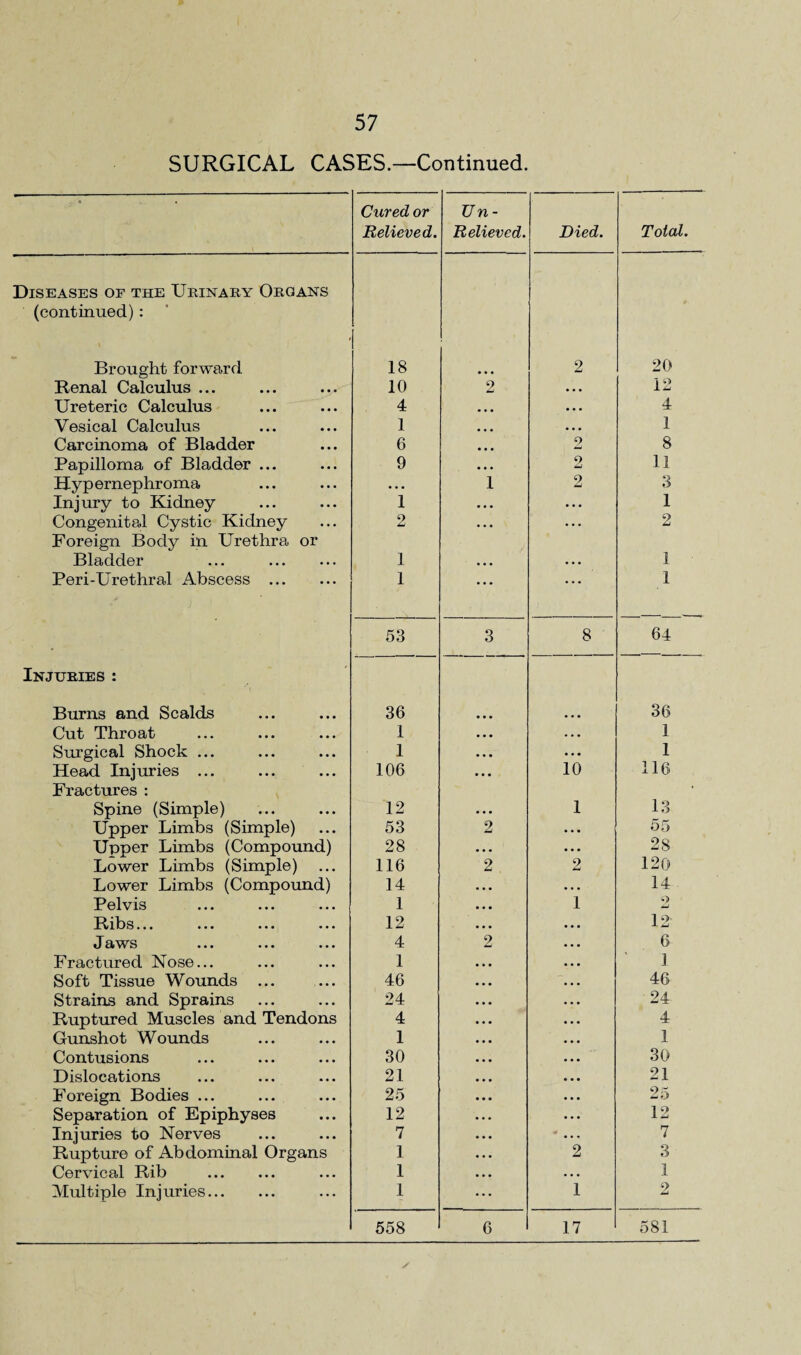 SURGICAL CASES.—Continued. Diseases of the Urinary Organs (continued): Brought forward Renal Calculus ... Ureteric Calculus Vesical Calculus Carcinoma of Bladder Papilloma of Bladder ... Hypernephroma Injury to Kidney Congenital Cystic Kidney Foreign Body in Urethra or Bladder Peri-Urethral Abscess ... Injuries : Burns and Scalds Cut Throat Surgical Shock ... Head Injuries ... Fractures : Spine (Simple) Upper Limbs (Simple) Upper Limbs (Compound) Lower Limbs (Simple) Lower Limbs (Compound) Pelvis It lbs... ... ... ... J aws ... ... ... Fractured Nose... Soft Tissue Wounds ... Strains and Sprains Ruptured Muscles and Tendons Gunshot Wounds Contusions Dislocations Foreign Bodies ... Separation of Epiphyses Injuries to Nerves Rupture of Abdominal Organs Cervical Rib . Multiple Inj uries. Cured or Un- Believed. Believed. Died. Total. 18 2 20 10 2 • • • 12 4 . • • • 4 1 • • • 1 6 2 8 9 9 *-j 11 1 2 3 1 • • • • • • 1 2 ... ... 2 1 1 1 ... • • • 1 53 3 8 64 36 36 1 • • • 1 1 • • • 1 106 10 116 12 1 13 53 2 55 28 28 116 2 2 120 14 14 1 1 9 12 12 4 2 6 1 1 46 46 24 24 4 4 1 1 30 30 21 21 25 25 12 12 7 7 1 2 3 1 • • • 1 1 1 2 558 6 17 581