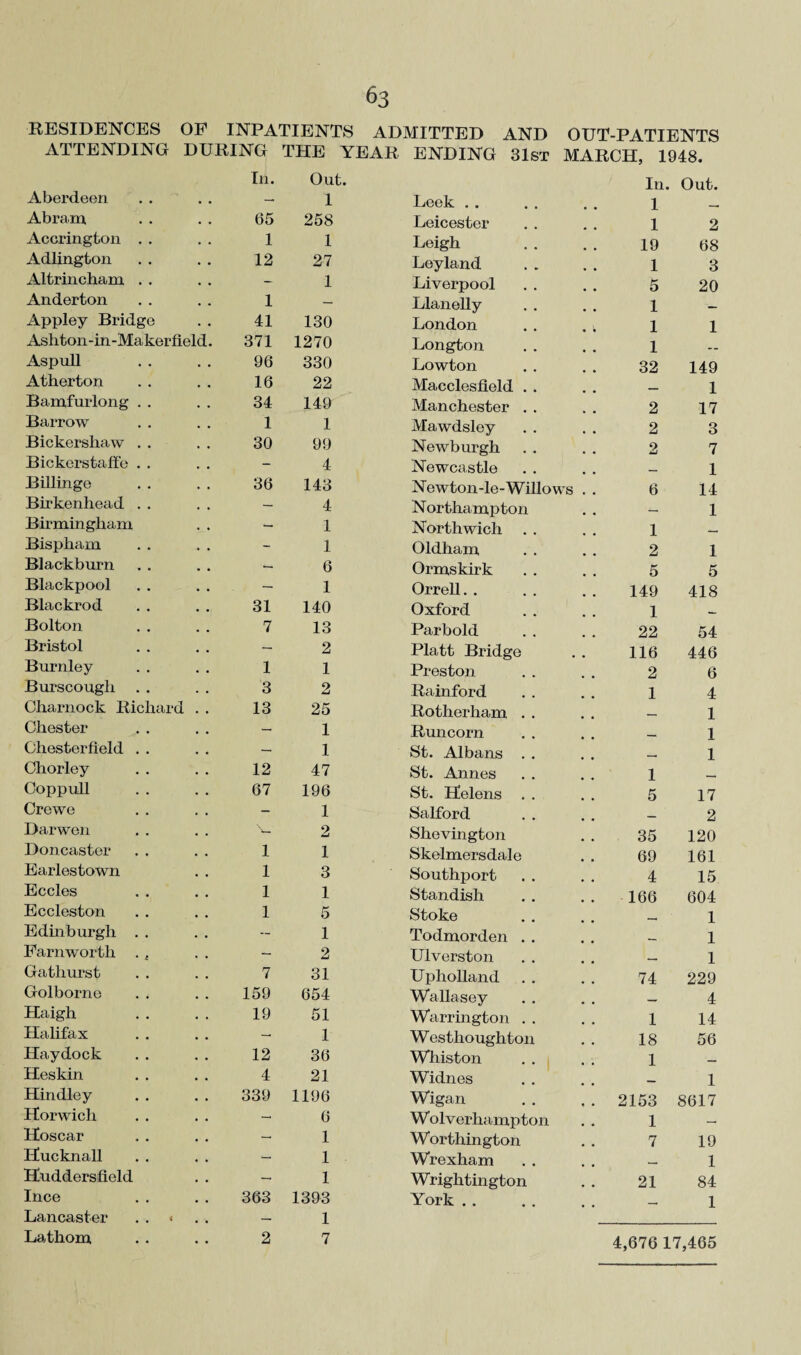 RESIDENCES OF INPATIENTS ADMITTED AND OUT-PATIENTS ATTENDING DURING THE YEAR ENDING 31st MARCH, 1948. Aberdeen In. Out. 1 Leek . . In. 1 Out. Abram, 65 258 Leicester 1 2 Accrington . . 1 1 Leigh 19 68 Adlington 12 27 Leyland 1 3 Altrincham . . - 1 Liverpool 5 20 Anderton 1 - Llanelly 1 Appley Bridge 41 130 London . V 1 1 Asliton - in - Ma ker field 371 1270 Longton 1 Aspull 96 330 Lowton 32 149 Atherton 16 22 Macclesfield . . 1 Bamfurlong . . 34 149 Manchester . . 2 17 Barrow 1 1 Mawdsley 2 3 Bickershaw . . 30 99 Newburgh 2 7 Bickerstaffe . . - 4 Newcastle _ 1 Billinge 36 143 Newton-le-Willows 6 14 Birkenhead . . - 4 Northampton 1 Birmingham — 1 North wich 1 • Bispham - 1 Oldham . . 2 1 Blackburn - 6 Ormskirk 5 5 Blackpool — 1 Orrell. . 149 418 Blackrod 31 140 Oxford 1 Bolton 7 13 Parbold 22 54 Bristol - 2 Platt Bridge 116 446 Burnley 1 1 Preston 2 6 Burscougli . . 3 2 Rainford 1 4 Charnock Richard . 13 25 Rotherham . . 1 Chester — 1 Runcorn 1 Chesterfield . . — 1 St. Albans . . _ 1 Chorley 12 47 St. Annes 1 _ Coppull 67 196 St. Helens 5 17 Crewe - 1 Salford 2 Darwen 2 Shevington 35 120 Doncaster 1 1 Skelmersdale 69 161 Earlestown 1 3 Southport 4 15 Eccles 1 1 Standish 166 604 Eccleston 1 5 Stoke 1 Edinburgh . . — 1 Todmorden . . 1 Farnworth ., - 2 Ulverston 1 Gathurst 7 31 Upholland 74 229 Golborne 159 654 Wallasey _ 4 Haigh 19 51 Warrington . . 1 14 Halifax — 1 Westhoughton 18 56 Haydock 12 36 Whiston 1 _ Heskin 4 21 Widnes 1 Hindley 339 1196 Wigan .. 2153 8617 Horwich - 6 Wolverhampton 1 — Hoscar — 1 Worthington 7 19 Hucknall - 1 Wrexham 1 Huddersfield — 1 Wrightington 21 84 Ince 363 1393 York . . _ 1 Lancaster * — 1 Lathom 2 7 4,676 17,465