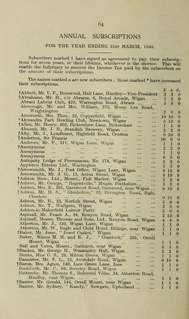 ANNUAL SUBSCRIPTIONS FOR THE YEAR ENDING 31st MARCH, 1948. Subscribers marked f have signed an agreement to pay their subscrip¬ tions for seven years, or their lifetime, whichever is the shorter. This will enable the Infirmary to recover the Income Tax paid by the subscribers on the amount of their subscriptions. The names marked a are new subscribers ; those marked * have increased their subscriptions. tAbbott, Mr. V. F., Borswood, Hall Lane, Hindley—Vice-President tAbrahams, Mr. H., c/o Abrams, 8, Royal Arcade, Wigan Abram Labour Club, 429, Warrington Road, Abram ... Ainscough, Mr. and Mrs. William, 275, Mossy Lea Road, Wrightington Ainsworth, Mrs. Thos., 23, Copperfield, Wigan ... * Alexandra Park Bowling Club, Newtown, Wigan . tAllen, Mr. Henry, 402, Bickershaw Lane, Bickershaw Almond, Mr. J. B., Standish Brewery, Wigan ... fAlty, Mr. J., Lyndhurst, Highfield Road, Croston . fAnderton, Sir Francis Andrews, Mr. F., 311, Wigan Lane, Wigan . fAnonymous . Anonymous . Anonymous . Antiquity Lodge of Freemasons, No. 178, Wigan . Appleton Estates Ltd., Warrington fArrowsmith, Mr. J., Post Office, Wigan Lane, Wigan Arrowsmith, Mr. J. G., 11, Acton Street, Wigan . fAshton Bros., Ltd., Messrs., Fish Market, Wigan . tAshton, Mr. George, “ Regentville, ” Meigle, Perthshire. Ashton, Mrs. E., 361, Garswood Road, Garswood, near Wigan ... fAshton, Mr. H. S., “ Glenholme,” 33, Rivington Road, Hale, Cheshire . Ashton, Mr. R., 23, Norfolk Street, Wigan Ashton, Mr. T., Wallgate, Wigan Ashton-in-Makerfield Labour Party ... ... ... Aspinall, Mr. Frank A., 84, Kenyon Road, Wigan Aspinall, Messrs. Thomas and Sons, Ltd., Kenyon Road, Wigan Atherton, Mr. J., 130, Wigan Lane, Wigan . Atherton, Mr. W., Eagle and Child Hotel, Billinge, near Wigan fBaker, Mr. Jesse, “ Jewel Casket,” Wigan Baker, Misses M. H. and E. J., “ Crantock,” 205, Orrell Mount, Wigan Ball and Yates, Messrs., Gathurst, near Wigan fBankes, Mr. George H., Winstanley Hall, Wigan Banks, Miss C. S., 28, Milton Grove, Wigan Bannister, Mr. F. L., 13, Avondale Road, Wigan fBaron, Mrs. Agnes, 140, Ince Green Lane, Ince Bashforth, Mr. C., 66, Swinley Road, Wigan Battersby, Mr. Thomas S., Balmoral Villas, 34, Atherton Road, Hindley, near Wigan. ... fBaxter, Mr. Gerald, 144, Orrell Mount, near Wigan ... £ s. d. 3 3 0 1 1 0 5 5 0 2 0 0 10 10 0 5 13 6 1 1 2 2 0 10 6 10 0 0 1 1 2 1 5 3 3 0 10 6 0 10 6 2 2 3 3 2 1 0 3 3 1 1 5 5 3 3 1 1 0 0 0 0 0 0 0 0 0 0 0 10 6 0 10 6 5 0 0 2 2 0 5 0 0 2 12 6 4 4 1 1 1 1 1 1 0 0 0 0 0 0 0 0 0 10 6 1 1 0 1 1 0 1 1 0 1 1 0