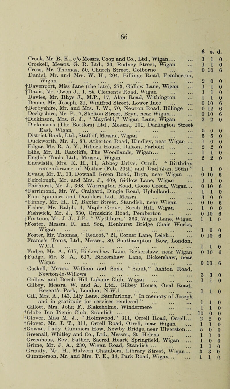 Crook, Mr. R. K., c/o Messrs. Coop and Co., Ltd., Wigan.... Croskell, Messrs. G. R. Ltd., 20, Rodney Street, Wigan Cross, Mr. Thomas, 50, Church Street, Golborne Daniel, Mr. and Mrs. W. H., 204, Billinge Road, Pemberton, Wigan f Davenport, Miss Jane (the late), 273, Gidlow Lane, Wigan fDavis, Mr. Owen J., 1, St. Clements Road, Wigan Davies, Mr. Rhys J., M.P., 17, Alan Road, Withington Denne, Mr. Joseph, 31, Winifred Street, Lower Ince t Derbyshire, Mr. and Mrs. J. W., 70, Newton Road, Billinge ... Derbyshire, Mr. P., 7, Skelton Street, Bryn, near Wigan... fDickinson, Mrs. S. J., “ Mayfield,” Wigan Lane, Wigan Dickinsons (The Bottlers) Ltd., Messrs., 101, Darlington Street East, Wigan District Bank, Ltd., Staff of, Messrs., Wigan Duckworth, Mr. J., 83, Atherton Road, Hindley, near Wigan ... Edgar, Mr. R. A. Y., Hillock House, Dalton, Parbold Ellis, Mr. H. Ratcliffe, The Woodlands, Wigan... English Tools Ltd., Messrs., Wigan Entwistle, Mrs. K. H., 11, Abbey Drive, Orrell. “Birthday remembrance of Mother (Feb. 20th) and Dad (Jan. 26th) ” Evans, Mr. T., 13, Downall Green Road, Bryn, near Wigan ... Fairclough, Mr. and Mrs. J., 409, Gidlow Lane, Wigan Fairhurst, Mr. J., 368, Warrington Road, Goose Green, Wigan... •fFarrimond, Mr. W., Craigard, Dingle Road, Upholland... Fine Spinners and Doublers Ltd., Messrs. |Finney, Mr. H., 17, Baxter Street, Standish, near Wigan Fisher, Mr. Ralph, 4, Maple Grove, Beech Hill, Wigan Fishwick, Mr. J., 530, Ormskirk Road, Pemberton fFortune, Mr. J. J., J.P., “ Wythburn,” 363, Wigan Lane, Wigan fFoster, Messrs. R. and Son, Henhurst Bridge Chair Works, igan ... ... ... ... ... ... ... ... Foster, Mr. Thomas, “ Redcot,” 21, Corner Lane, Leigh... Frame’s Tours, Ltd., Messrs., 80, Southampton Row, London, W C 1 » » •• j- ••• ••• ••• ••• ••• ••• ••• ••• Fudge, Mr. A., 617, Bickershaw Lane, Bickershaw, near Wigan t Fudge, Mr. S. A., 617, Bickershaw Lane, Bickershaw, near Wigan Gaskell, Messrs. William and Sons, “ Sunit,” Ashton Road, Newton-le-Willows Gidlow and Beech Hill Labour Club, Wigan Gilbey, Messrs. W. and A., Ltd., Gilbey House, Oval Road, Regent’s Park, London, N.W.l Gill, Mrs. A., 143, Lily Lane, Bamfurlong, “ In memory of Joseph and in gratitude for services rendered ” Gillott, Mrs. John F., Blakeholme, Windermere *Globe Inn Picnic Club, Standish ... fGlover, Miss M. J., “ Holm wood,” 311, Orrell Road, Orrell... |Glover, Mr. J. T., 311, Orrell Road, Orrell, near Wigan fGowan, Lady, Gummers How, Newby Bridge,near Ulverston... Greenall, Whitley and Co., Ltd., Messrs., St. Helens Greenhous, Rev. Father, Sacred Heart, Springfield, Wigan Grime, Mr. J. A., 230, Wigan Road, Standish ... Grundy, Mr. H., Malvern Chambers, Library Street, Wigan... Gummerson, Mr. and Mrs. T. E., 34, Park Road, Wigan... £ 1 1 0 2 1 1 1 0 0 0 2 5 5 1 2 1 2 1 0 1 0 1 3 0 1 0 1 1 0 1 0 0 3 1 1 1 1 10 2 1 5 1 1 1 3 1 s. d. 1 0 1 0 10 6 0 0 1 0 1 0 1 0 10 6 12 6 10 6 2 0 0 0 5 0 0 0 2 0 1 0 2 0 1 0 10 6 1 0 10 6 1 0 0 0 10 6 0 0 10 6 1 0 0 0 10 6 1 0 10 6 10 6 3 0 1 0 1 0 1 0 1 0 0 0 2 0 1 0 0 0 1 0 0 0 1 0 3 0 1 0