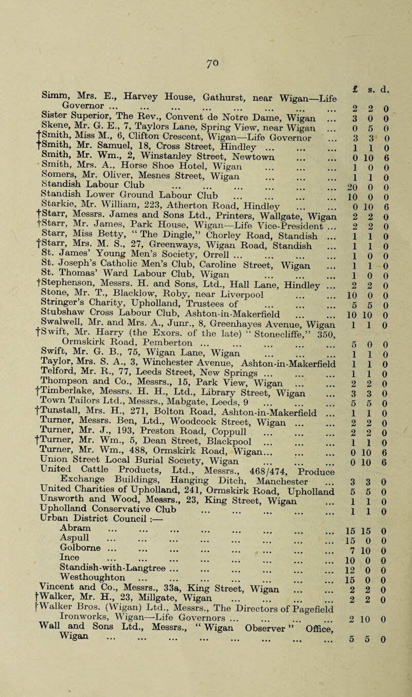 7Q Simm, Mrs. E., Harvey House, Gathurst, near Wigan—Life Governor.. feister Superior, The Rev., Convent de Notre Dame, Wigan ... Skene, Mr. G. E., 7, Taylors Lane, Spring View, near Wigan ... 7Smith, Miss M., 6, Clifton Crescent, Wigan—Life Governor tSmith, Mr. Samuel, 18, Cross Street, Hindley. Smith, Mr. Wm., 2, Winstanley Street, Newtown . Smith, Mrs. A., Horse Shoe Hotel, Wigan Somers, Mr. Oliver, Mesnes Street, Wigan Standish Labour Club Standish Lower Ground Labour Club Starkie, Mr. William, 223, Atherton Road, Hindley tStarr, Messrs. James and Sons Ltd., Printers, Wallgate, Wigan •fStarr, Mr. James, Park House, Wigan—Life Vice-President Starr, Miss Betty, “The Dingle,” Chorley Road, Standish ... [Starr, Mrs. M. S., 27, Greenways, Wigan Road, Standish St. James’ Young Men’s Society, Orrell. St. Joseph’s Catholic Men’s Club, Caroline Street, Wigan St. Thomas’ Ward Labour Club, Wigan tStephenson, Messrs. H. and Sons, Ltd., Hall Lane, Hindley Stone, Mr. T., Blacklow, Roby, near Liverpool Stringer’s Charity, Upholland, Trustees of ... Stubshaw Cross Labour Club, Ashton-in-Makerfield ... ... Swalwell, Mr. and Mrs. A., Junr., 8, Greenhayes Avenue, Wigan fSwift, Mr. Harry (the Exors. of the late) “ Stonecliffe,” 350, Ormskirk Road, Pemberton ... Swift, Mr. G. B., 75, Wigan Lane, Wigan Taylor, Mrs. S. A., 3, Winchester Avenue, Ashton-in-Makerfield Telford, Mr. R., 77, Leeds Street, New Springs ... Thompson and Co., Messrs., 15, Park View, Wigan ... fTimberlake, Messrs. H. H., Ltd., Library Street, Wigan Town Tailors Ltd., Messrs., Mabgate, Leeds, 9 fTunstall, Mrs. H., 271, Bolton Road, Ashton-in-Makerfield !” Turner, Messrs. Ben, Ltd., Woodcock Street, Wigan. Turner, Mr. J., 193, Preston Road, Coppull . -{-Turner, Mr. Wm., 5, Dean Street, Blackpool ... ”! Turner, Mr. Wm., 488, Ormskirk Road, Wigan. Union Street Local Burial Society, Wigan United Cattle Products, Ltd., Messrs., 468/474, Produce Exchange Buildings, Hanging Ditch, Manchester United Charities of Upholland, 241, Ormskirk Road, Upholland Unsworth and Wood, Messrs., 23, King Street, Wigan Upholland Conservative Club Urban District Council :— Abram . Aspull Golbome ... Ince Standish - with - Langtree Westhoughton Vincent and Co., Messrs., 33a, King Street, Wigan . fWalker, Mr. H., 23, Millgate, Wigan . jWalker Bros. (Wigan) Ltd., Messrs., The Directors of Pagefield Ironworks, Wigan—-Life Governors ... Wall and Sons Ltd., Messrs., “Wigan Observer ” Office Wigan . 2 3 0 3 1 0 1 1 20 10 0 2 2 1 1 1 1 1 2 10 5 10 1 5 1 1 1 2 3 2 1 0 0 3 5 1 1 15 15 7 10 12 15 s. d. 2 0 0 0 5 0 3 0 1 0 10 6 0 0 1 0 0 0 0 0 10 6 2 0 2 0 1 0 1 0 0 0 1 0 0 0 2 0 0 0 5 0 10 0 1 0 0 0 1 0 1 0 1 0 2 0 3 0 5 0 1 0 2 0 2 0 1 0 10 6 10 6 3 0 5 0 1 0 1 0 15 0 0 0 10 0 0 0 0 0 0 0 2 0 2 0 10 0