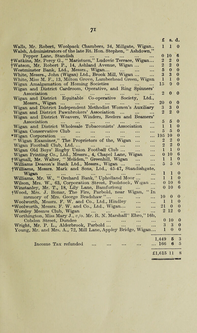71 Walls, Mr. Robert, Woolpack Chambers, 34, Millgate, Wigan.. Walsh, Administrators of the late Rt. Hon. Stephen, “ Ashdown,” Pepper Lane, Standish fWatkins, Mr. Percy G., “ Maristuen,” Ludovic Terrace, Wigan... fWatson, Mr. Robert P., 14, Ashland Avenue, Wigan ... Westminster Bank, Ltd., Messrs., Wigan... White, Messrs., John (Wigan) Ltd., Brook Mill, Wigan ... White, Miss M. F., 13, Milton Grove, Lamberhead Green, Wigan Wigan Amalgamation of Homing Societies Wigan and District Cardroom, Operative, and Ring Spinners’ Association ... ... ... ... ... ... ... Wigan and District Equitable Co-operative Society, Ltd., Messrs., Wigan ... Wigan and District Independent Methodist Women’s Auxiliary Wigan and District Pawnbrokers’ Association Wigan and District Weavers, Winders, Reelers and Beamers’ Association ... ... ... ... ... ... ... Wigan and District Wholesale Tobacconists’ Association Wigan Conservative Club * Wigan Corporation “Wigan Examiner,” The Proprietors of the, Wigan ... Wigan Football Club, Ltd. ... Wigan Old Boys’ Rugby Union Football Club ... Wigan Printing Co., Ltd., Messrs., 4, Chapel Lane, Wigan fWignall, Mr. Walter, “ Meliden,” Greenhill, Wigan . Williams Deacon’s Bank Ltd., Messrs., Wigan ... •{•Williams, Messrs. Mark and Sons, Ltd., 45-47, Standishgate, ... ... ... ... ... ••• • • • •• • Williams, Mr. W., “ Orchard Bank,” Upholland Moor ... Wilson, Mrs. W., 63, Corporation Street, Poolstock, Wigan ... Winstanley, Mr. T., 18, Lily Lane, Bamfurlong fWood, Mrs. J. Bonar, The Firs, Parbold, near Wigan, “ In memory of Mrs. George Bradshaw”. Woolworth, Messrs. F. W. and Co., Ltd., Hindley *Woolworth, Messrs. F. W. and Co., Ltd., Wigan... Worsley Mesnes Club, Wigan Worthington, Miss Mary J., c/o. Mr. R. N. Marshall“ Ebro,” 16b, Cobden Street, Dundee Wright, Mr. P. L., Alderbrook, Parbold ... Young, Mr. and Mrs. A., 72, Mill Lane, Appley Bridge, Wigan... £ s. d. 1 1 0 0 10 6 2 2 0 2 2 0 5 0 0 3 3 0 110 15 0 0 2 0 0 20 0 0 3 3 0 2 2 0 5 5 0 1 1 0 5 5 0 195 10 0 2 2 0 2 2 0 1 1 0 0 10 6 1 1 0 5 5 0 1 1 0 1 1 0 0 10 6 0 10 6 10 0 0 1 1 0 21 0 0 2 12 0 0 10 0 3 3 0 10 0 1,449 6 3 Income Tax refunded ... ... ... ... ... 166 6 5