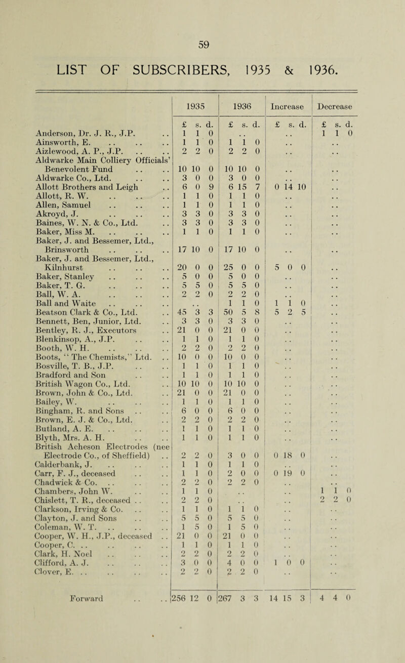 59 LIST OF SUBSCRIBERS, 1935 & 1936. 1935 1936 Increase Decrease £ s. d. £ s. d. £ s. d. £ s. d. Anderson, Dr. J. R., J.P. 1 1 0 1 1 0 Ainsworth, E. 1 1 0 1 1 0 Aizlewood, A. P., J.P. 2 2 0 2 2 0 , # Aldwarke Main Colliery Officials’ Benevolent Fund 10 10 0 10 10 0 Aldwarke Co., Ltd. 3 0 0 3 0 0 Allott Brothers and Leigh 6 0 9 6 15 7 o 14 10 Allott, R. W. 1 1 0 1 1 0 Allen, Samuel 1 1 0 1 1 0 Akroyd, J. 3 3 0 3 3 0 Baines, W. N. & Co., Ltd. 3 3 0 3 3 0 Baker, Miss M. 1 1 0 1 1 0 Baker, J. and Bessemer, Ltd., Brinsworth 17 10 0 17 10 0 # # Baker, J. and Bessemer, Ltd., Kilnhurst 20 0 0 25 0 0 5 0 0 Baker, Stanley 5 0 0 5 0 0 • • Baker, T. G. 5 5 0 5 5 0 Ball, W. A. . 2 2 0 2 2 0 Ball and Waite 1 1 0 1 1 0 Beatson Clark & Co., Ltd. 45 3 3 50 5 8 5 2 5 Bennett, Ben, Junior, Ltd. 3 3 0 3 3 0 Bentley, R. J., Executors 21 0 0 21 0 0 Blenkinsop, A., J.P. 1 1 0 1 1 0 Booth, W. H. 2 2 0 2 2 0 Boots, “ The Chemists,” Ltd. 10 0 0 10 0 0 Bosville, T. B., J.P. 1 1 0 1 1 0 Bradford and Son 1 1 0 1 1 0 British Wagon Co., Ltd. 10 10 0 10 10 0 Brown, John & Co., Ltd. 21 0 0 21 0 0 Bailey, W. 1 1 0 1 1 0 Bingham, R. and Sons 6 0 0 6 0 0 Brown, E. J. & Co., Ltd. 2 2 0 2 2 0 Butland, A. E. 1 1 0 1 1 0 Blyth, Mrs. A. H. 1 1 0 1 1 0 British Acheson Electrodes (nee Electrode Co., of Sheffield) 2 2 0 3 0 0 0 18 0 Calderbank, J. 1 1 0 1 1 0 . . Carr, F. J., deceased 1 1 0 2 0 0 0 19 0 Chadwick & Co. 2 2 0 2 2 0 Chambers, John W. 1 1 0 i i 0 Chislett, T. R., deceased .. 2 2 0 2 2 0 Clarkson, Irving & Co. 1 1 0 1 1 0 Clayton, J. and Sons 5 5 0 5 5 0 Coleman, W. T. 1 5 0 1 5 0 Cooper, W. H., J.P., deceased .. 21 0 0 21 0 0 Cooper, C. .. 1 1 0 1 1 0 Clark, H. Noel . 2 2 0 2 2 0 Clifford, A. J. 3 0 0 4 0 0 1 0 0 Clover, E. . . 2 2 0 2 2 0 • •