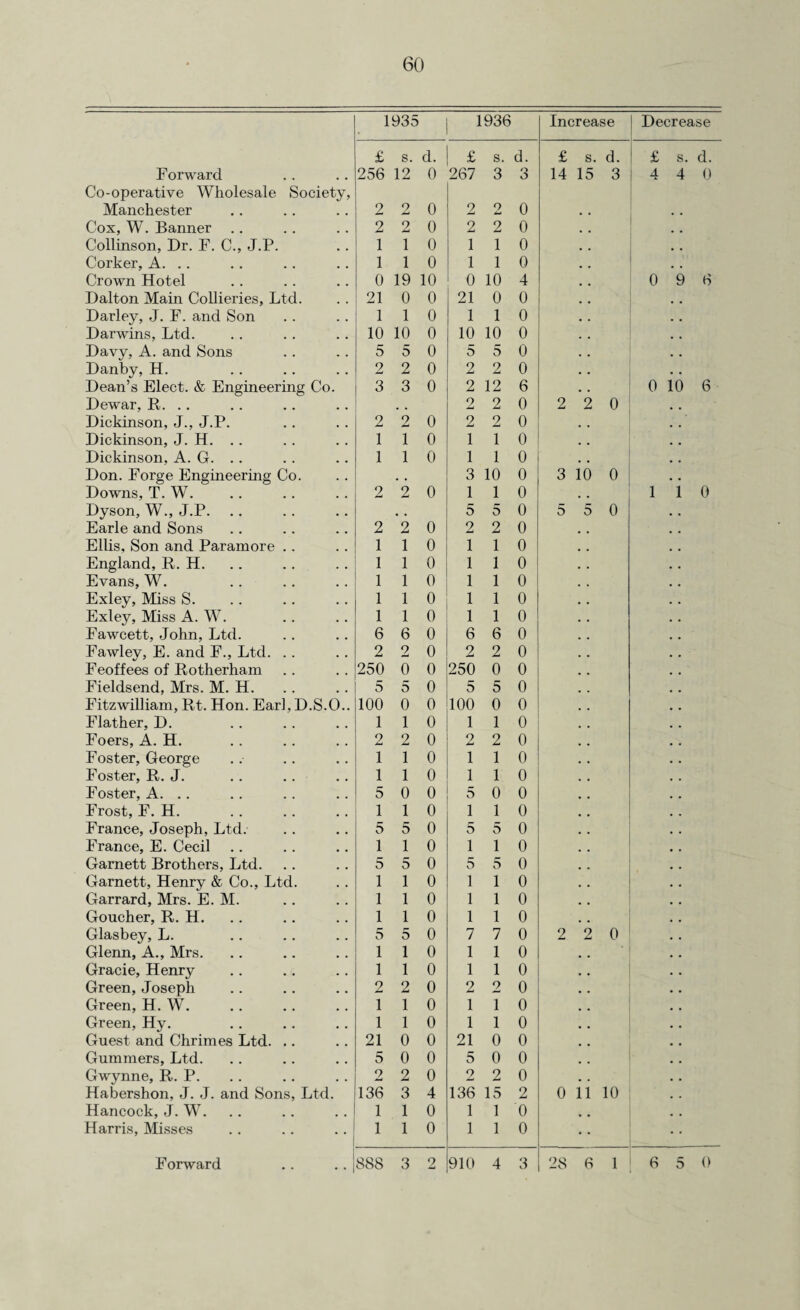 1935 1936 Increase Decrease £ s. d. £ s. d. £ s. d. £ s. d. Forward 256 12 0 267 3 o O 14 15 3 4 4 0 Co-operative Wholesale Society, Manchester 2 2 0 2 9 0 Cox, W. Banner .. 2 2 0 2 2 0 Collinson, Dr. F. C., J.P. 1 1 0 1 1 0 Corker, A. .. 1 1 0 1 1 0 Crown Hotel 0 19 10 0 10 4 0 9 6 Dalton Main Collieries, Ltd. 21 0 0 21 0 0 Darley, J. F. and Son 1 1 0 1 1 0 Darwins, Ltd. 10 10 0 10 10 0 Davy, A. and Sons 5 5 0 5 5 0 Danby, H. Dean’s Elect. & Engineering Co. 2 2 0 2 2 0 3 3 0 2 12 6 0 io 6 Dewar, R. . . # . 2 2 0 2 2 0 Dickinson, J., J.P. 2 2 0 2 2 0 Dickinson, J. H. .. 1 1 0 1 1 0 Dickinson, A. G. .. 1 1 0 1 1 0 Don. Forge Engineering Co. • • 3 10 0 3 io 0 Downs, T. W. 2 2 0 1 1 0 1 i 0 Dyson, W., J.P. .. c a 5 5 0 5 5 0 Earle and Sons 2 2 0 2 2 0 Ellis, Son and Paramore .. 1 1 0 1 1 0 England, R. H. 1 1 0 1 1 0 Evans, W. 1 1 0 1 1 0 Exley, Miss S. 1 1 0 1 1 0 Exlev, Miss A. W. 1 1 0 1 1 0 Fawcett, John, Ltd. 6 6 0 6 6 0 Fawlev, E. and F., Ltd. .. 2 2 0 2 2 0 Feoffees of Rotherham 250 0 0 250 0 0 Fieldsend, Mrs. M. H. 5 5 0 5 5 0 Fitzwilliam, Rt. Hon. EarbD.S.O.. 100 0 0 100 0 0 Flather, D. 1 1 0 1 1 0 Foers, A. H. 9 X-I 2 0 2 2 0 Foster, George 1 1 0 1 1 0 Foster, R. J. 1 1 0 1 1 0 Foster, A. .. 5 0 0 5 0 0 Frost, F. H. 1 1 0 1 1 0 France, Joseph, Ltd. 5 5 0 5 5 0 France, E. Cecil 1 1 0 1 1 0 Garnett Brothers, Ltd. 5 5 0 5 5 0 Garnett, Henry & Co., Ltd. 1 1 0 1 1 0 Garrard, Mrs. E. M. 1 1 0 1 1 0 Goucher, R. H. 1 1 0 1 1 0 Glasbey, L. 5 5 0 7 7 0 2 2 0 Glenn, A., Mrs. 1 1 0 1 1 0 • Gracie, Henry 1 1 0 1 1 0 Green, Joseph 2 2 0 2 2 0 Green, H. W. 1 1 0 1 1 0 Green, Hy. 1 1 0 1 1 0 Guest and Chrimes Ltd. .. 21 0 0 21 0 0 Gummers, Ltd. 5 0 0 5 0 0 Gwynne, R. P. 2 2 0 2 2 0 Habershon, J. J. and Sons, Ltd. 136 3 4 136 15 2 0 ii 10 Hancock, J. W. 1 1 0 1 1 0 Harris, Misses 1 1 0 1 1 0