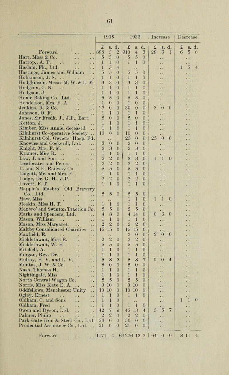 61 1 1935 1936 Increase Decrease £ s. d. £ s. d. £ s. d. £ s. d. Forward 888 3 2 910 4 3 28 6 1 6 5 0 Hart, Moss & Co. 5 5 0 5 5 0 Harrop,, A. P. 1 1 0 1 1 0 Haslam, Fk., Ltd. 1 5 4 1 5 4 Hastings, James and William 5 5 0 5 5 0 Hobkinson, J. S. .. 1 1 0 1 1 0 Hodgkinson. Misses M. W. & L. M. 3 3 0 3 3 0 Hodgson, C. N. 1 1 0 1 1 0 Hodgson, J. 1 1 .0 1 1 0 Home Baking Co., Ltd. .. 5 5 0 5 5 0 Henderson, Mrs. F. A. 1 0 0 1 0 0 Jenkins, R. & Co. 27 0 0 30 0 0 3 0 0 Johnson, 0. F. 1 1 0 1 1 0 Jones, Sir Fredk. J., J.P., Bart. 5 0 0 5 0 0 Ketton, J. 1 1 0 1 1 0 Kimber, Miss Annie, deceased .. 1 1 0 1 1 0 Kilnhurst Co-operative Society .. 10 0 0 10 0 0 Kilnhurst Col. Owners’ Hosp. Fd. 25 0 0 25 6 0 Knowles and Cockerill, Ltd. 3 0 0 o O 0 0 Knight, Mrs. F. M. 3 3 0 3 3 0 Kramer, Miss R. .. 1 1 0 1 1 0 Law, J. and Son . . 2 2 0 3 3 0 1 i 0 Leadbeater and Peters 2 2 0 2 2 0 L. and N.E. Railway Co. 5 5 0 5 5 0 Lidgett, Mr. and Mrs. F. 1 1 0 1 1 0 Lodge, Dr. G. H., J.P. 2 2 0 2 2 0 Lovett, F. T. 1 1 0 1 1 0 Mappin’s Masbro’ Old Brewery Co., Ltd. 5 5 0 5 5 0 Maw, Miss 1 1 0 1 i 0 Meakin, Miss H. T. 1 1 0 1 1 0 Mexbro’ and Swinton Traction Co. 5 5 0 5 5 0 Marks and Spencers, Ltd. 4 8 0 4 14 0 0 6 0 Mason, William 1 1 0 1 1 0 Mason, Miss Margaret 2 2 0 2 2 0 Maltby Consolidated Charities .. 15 15 0 15 15 0 Maxfield, E. 2 0 0 2 6 0 Micklethwait, Miss E. 2 2 0 2 2 0 Micklethwait, W. H. 5 5 0 5 5 0 Mitchell, A. 1 1 0 1 1 0 Morgan, Rev. Dr. 1 1 0 1 1 0 Mulroy, H. V. and L. V. 5 8 3 5 8 7 0 6 4 Muntus, J. W. & Co. 5 0 0 5 0 0 Nash, Thomas H. 1 1 0 1 1 0 Nightingale, Miss 1 1 0 1 1 0 North Central Wagon Co. 5 5 0 5 5 0 Norris, Miss Kate E. A. .. 0 10 0 0 10 0 Oddfellows, Manchester Unitv .. 10 10 0 10 10 0 Ogley, Ernest 1 1 0 1 1 0 Oldham, C. and Sons 1 1 0 .. 1 1 0 Oldham, Fred 1 1 0 1 1 0 Owen and Dyson, Ltd. 42 7 9 45 13 4 3 5 7 Palmer, Philip 2 2 0 2 2 0 Park Gate Iron & Steel Co., Ltd. 50 0 0 50 0 0 Prudential Assurance Co., Ltd. .. 21 0 0 21 0 0