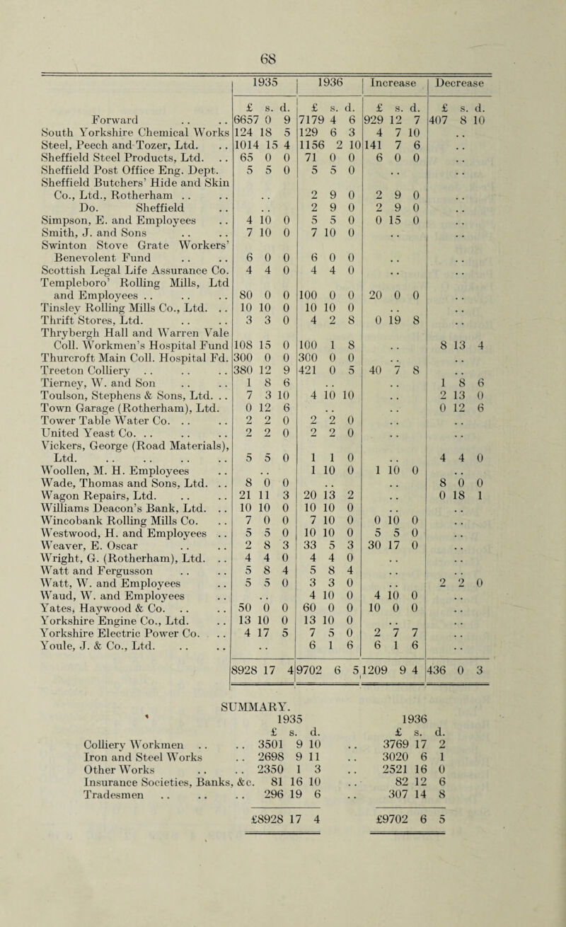 1935 1936 Increase Decrease £ s. d. £ s. d. £ s. d. £ s. d. Forward 6657 0 9 7179 4 6 929 12 7 407 8 10 South Yorkshire Chemical Works 124 18 5 129 6 3 4 7 10 Steel, Peech and Tozer, Ltd. 1014 15 4 1156 2 10 141 7 6 Sheffield Steel Products, Ltd. 65 0 0 71 0 0 6 0 0 Sheffield Post Office Eng. Dept. 5 5 0 5 5 0 # # Sheffield Butchers’ Hide and Skin Co., Ltd., Rotherham .. # # 2 9 0 2 9 0 Do. Sheffield 2 9 0 2 9 0 Simpson, E. and Employees 4 10 0 5 5 0 0 15 0 Smith, J. and Sons 7 10 0 7 10 0 # # Swinton Stove Grate Workers’ Benevolent Fund 6 0 0 6 0 0 Scottish Legal Life Assurance Co. Templeboro’ Rolling Mills, Ltd 4 4 0 4 4 0 • • and Employees .. 80 0 0 100 0 0 20 0 0 Tinsley Rolling Mills Co., Ltd. .. 10 10 0 10 10 0 • • Thrift Stores, Ltd. 3 3 0 4 2 8 0 19 8 Thrybergh Hall and Warren Vale Coll. Workmen’s Hospital Fund 108 15 0 100 1 8 . . 8 13 4 Thurcroft Main Coll. Hospital Fd. 300 0 0 300 0 0 , , # . Treeton Colliery .. 380 12 9 421 0 5 40 7 8 , , Tierney, W. and Son 1 8 6 • , v . 1 8 6 Toulson, Stephens & Sons, Ltd. . . 7 3 10 4 10 10 . . 2 13 0 Town Garage (Rotherham), Ltd. 0 12 6 • . . . 0 12 6 Tower Table Water Co. .. 2 2 0 2 2 0 , , . # United Yeast Co. .. 2 2 0 2 2 0 # # Vickers, George (Road Materials), Ltd. 5 5 0 1 1 0 4 4 0 Woollen, M. H. Employees • • 1 10 0 1 10 0 • . Wade, Thomas and Sons, Ltd. .. 8 0 0 # # # # 8 0 0 Wagon Repairs, Ltd. 21 11 3 20 13 2 • . 0 18 1 Williams Deacon’s Bank, Ltd. .. 10 10 0 10 10 0 . . Wincobank Rolling Mills Co. 7 0 0 7 10 0 0 10 0 Westwood, H. and Employees .. 5 5 0 10 10 0 5 5 0 Weaver, E. Oscar 2 8 3 33 5 3 30 17 0 Wright, G. (Rotherham), Ltd. .. 4 4 0 4 4 0 • . Watt and Fergusson 5 8 4 5 8 4 , . Watt, W. and Employees 5 5 0 3 3 0 . . 1 2 2 0 Waud, W. and Employees • • 4 10 0 4 10 0 Yates, Haywood & Co. 50 0 0 60 0 0 10 0 0 Yorkshire Engine Co., Ltd. 13 10 0 13 10 0 . , Yorkshire Electric Power Co. 4 17 5 7 5 0 2 7 7 Youle, J. & Co., Ltd. • • 6 1 6 6 1 6 8928 17 4 9702 6 5 i 120S 9 4 436 0 3 SUMMARY. * 1935 £ s. d. Colliery Workmen .. .. 3501 9 10 Iron and Steel Works .. 2698 9 11 Other Works .. .. 2350 1 3 Insurance Societies, Banks, &c. 81 16 10 Tradesmen .. .. .. 296 19 6 1936 £ s. d. 3769 17 2 3020 6 1 2521 16 0 82 12 6 307 14 8 £8928 17 4 £9702 6 5