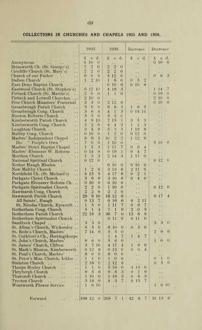 COLLECTIONS IN CHURCHES AND CHAPELS 1935 AND 1936. 1935 1936 Increase Decrease £ s. d. £ s. d. £ s. d. £ s. d. Anonymous 0 10 0 , . , . 0 10 0 Brinsworth Ch. (St. George's) 2 2 0 2 2 0 # m Catcliffe Church (St. Mary’s) 2 2 0 2 2 0 , , Church of our Father 6 0 3 5 12 0 .. 0 8 3 Dalton Church1 1 2 10 1 6 0 0 3 2 East Dene Baptist Church 0 10 6 0 10 6 , . Eastwood Church (St. Stephen’s) 6 12 10 4 18 3 1 14 7 Firbeck Church (St. Martin’s) 2 0 0 1 1 0 0 19 0 Firbeck and Letwell Churches .. • 2 10 0 2 10 0 Free Church Ministers’ Fraternal 3 3 0 2 12 6 0 10 6 Greasbrough Parish Church 5 0 0 6 8 5 1 8 5 Greasbrough Cong. Church 3 6 4 4 1 3 0 14 11 Hooton Roberts Church .. 5 5 0 5 5 0 # m Kimberworth Parish Church 4 9 10 7 15 1 3 5 3 Kimberworth Cong. Church 3 2 0 4 4 3 1 2 3 Laughton Church .. 3 3 9 5 3 5 1 19 8 Maltby Cong. Church 0 10 0 1 2 0 0 12 0. Masbro’ Independent Chapel 8 9 5 10 2 2 1 12 9 Do. “ People’s Own ” 7 0 0 1 10 0 , . 5 10 0 Masbro’ Strict Baptist Chapel 1 3 3 1 11 7 0 8 4 Masbro’ Ebenezer W. Reform 0 14 6 0 19 1 0 4 7 Morthen Church .. 1 3 3 2 14 3 1 11 0 National Spiritual Church 0 12 0 # m 0 12 0 Nether Haugh Mission 0 10 0 0 10 0 New Maltby Church 1 2 6 3 13 6 2 11 0 Northfield Ch. (St. Michael’s) 4 15 5 4 17 6 0 2 1 Parkgate Christ Church .. 3 6 6 3 10 6 0 4 0 Parkgate Ebenezer Reform Ch. . . 0 10 0 0 10 0 * # Parkgate Spiritualist Church 2 2 0 1 10 0 # . 0 12 0 Rawmarsh Cong. Church 2 2 0 2 2 0 • # # Rawmarsh Parish Church 28 9 10 18 12 6 9 17 4 All Saints’, Haugh 0 13 7 0 16 6 0 2 11 St. Nicolas Church, Ryecroft .. 1 5 0 1 11 7 0 6 7 Rotherham Cong. Church 5 1 4 7 1 9 2 0 5 Rotherham Parish Church 22 18 3 36 7 0 13 8 9 Rotherham Spiritualist Church . . , , 0 11 0 0 11 0 Sandbeck Chapel St. Alban’s Church, Wickersley .. St. Bede’s Church, Masbro’ 3 3 0 . . 3 3 0 6 5 0 6 10 0 0 5 0 7 14 6 5 5 0 2 9 6 St. Cuthbert’s Ch., Herringthorpe St. John’s Church, Masbro’ , , 1 4 7 1 4 7 6 6 0 5 6 0 # # 1 6 0 St. James’ Church, Clifton 3 7 10 4 17 4 1 9 6 St. Mark’s Mission, Kimberworth 0 12 8 0 13 0 0 0 4 St. Paul’s Church, Masbro’ 8 0 0 8 0 0 # . St. Peter’s Miss. Church, Ickles .. 1 1 0 1 0 0 0 1 0 Stainton Church .. 2 18 0 2 12 6 # # 0 5 6 Thorpe Hesley Church 1 1 0 5 16 0 4 15 0 • , Thrybergh Church 9 5 6 9 8 3 0 2 9 . . Thurcroft Church .. 1 10 0 1 16 3 0 6 3 . , Treeton Church 3 18 0 4 3 7 0 15 7 . , Wentworth Flower Service 1 0 10 •«. • • 1 0 10 '209