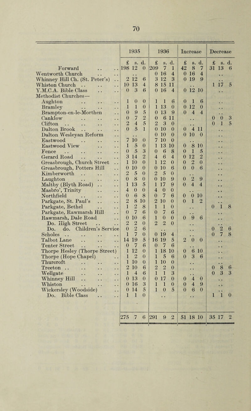 1935 1936 Increase Decrease £ s. d. £ s. d. £ s. d. £ s. d. Forward 198 12 0 209 7 1 42 8 7 31 13 6 Wentworth Church • # 0 16 4 0 16 4 , # Whinney Hill Ch. (St. Peter's) .. 2 12 6 3 12 3 0 19 9 • • Whiston Church .. 10 13 4 8 15 11 1 17 5 Y.M.C.A. Bible Class 0 3 6 0 16 4 0 12 10 Methodist Churches— Aughton 1 0 0 1 1 6 0 1 6 • • Bramley 1 1 0 1 13 0 0 12 0 • • Brampton-en-le-Morthen 0 9 5 0 13 9 0 4 4 • . Canklow 0 7 2 0 6 11 0 0 3 Clifton 2 4 5 2 3 0 # # 0 1 5 Dalton Brook 0 5 1 0 10 0 0 4 11 Dalton Wesleyan Reform . . 0 10 0 0 10 0 Eastwood 7 10 0 7 10 0 . # Eastwood View 1 5 0 1 13 10 0 8 10 Fence 0 5 3 0 6 8 0 1 5 Gerard Road 3 14 2 4 6 4 0 12 2 Greasbrough, Church Street .. 1 10 0 1 12 0 0 2 0 Greasbrough, Potters Hill 0 10 0 0 10 6 0 0 6 Kimberworth 2 5 0 2 5 0 Laughton 0 8 0 0 10 9 0 2 9 Maltby (Blyth Road) .. 1 13 5 1 17 9 0 4 4 Masbro’, Trinity 4 0 0 4 0 0 • • Northfield 0 6 8 0 7 6 0 0 10 Parkgate, St. Paul’s 2 8 10 2 10 0 0 1 2 Parkgate, Bethel 1 2 8 1 1 0 • , 0 i 8 Parkgate, Rawmarsh Hill 0 7 6 0 7 6 . , Rawmarsh, Dale Road 0 10 6 1 0 0 0 9 6 Do. High Street 2 2 0 2 2 0 Do. do. Children’s Service 0 2 6 # # 0 2 6 Scholes .. 1 7 0 0 19 4 0 7 8 Talbot Lane 14 19 5 16 19 5 2 0 0 Tenter Street 0 7 6 0 7 6 Thorpe Hesley (Thorpe Street) 1 12 0 1 18 10 0 6 10 Thorpe (Hope Chapel) 1 2 0 1 5 6 0 3 6 Thurcroft 1 10 0 1 10 0 # # Treeton .. 2 10 6 2 9 MU 0 0 8 6 Wellgate 1 4 6 1 1 3 • • 0 3 3 Whinney Hill 0 13 0 0 17 0 0 4 0 • • Whiston 0 16 3 1 1 0 0 4 9 # * Wickersley (Woodside) 0 14 5 1 0 5 0 6 0 • • Do. Bible Class 1 1 0 1 1 0 • 275 7 6 291 9 2 51 18 10 35 17 2