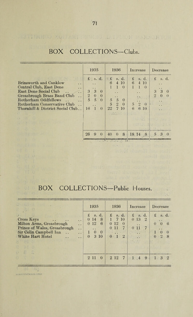 BOX COLLECTIONS—Clubs. 1935 1936 Increase Decrease £ . s. d. ' £ s. d. £ s. d. £ s. d. Brinsworth and Canklow 6 4 10 6 4 10 Central Club, East Dene 1 1 0 1 1 0 East Dene Social Club 3 3 0 3 3 0 Greasbrough Brass Band Club .. 2 0 0 , , • *, 2 0 0 Rotherham Oddfellows 5 5 0 5 5 0 # . Rotherham Conservative Club .. 5 2 0 5 2 0 Thornhill & District Social Club.. 16 1 0 22 7 10 >Vj j . 6 6 10 26 9 0 40 0 8 18.14 8 5 3 0 Tf BOX COLLECTIONS—Publ ic Houses. 1935 1936 Increase Decrease 1 y £ s. d. £ s. d. £ s. d. £ s. d. Cross Keys 0 14 8 1 7 10 0 13 2 # # Milton Arms, Greasbrough 0 12 6 0 12 0 # # 0 0 6 Prince of Wales, Greasbrough Sir Colin Campbell Inn White Hart Hotel 1 0 0 0 3 10 0 117 0 12 0 11 7 i 6 o 0 2 8 2 110 2 12 7 1 A 9 1 3 2