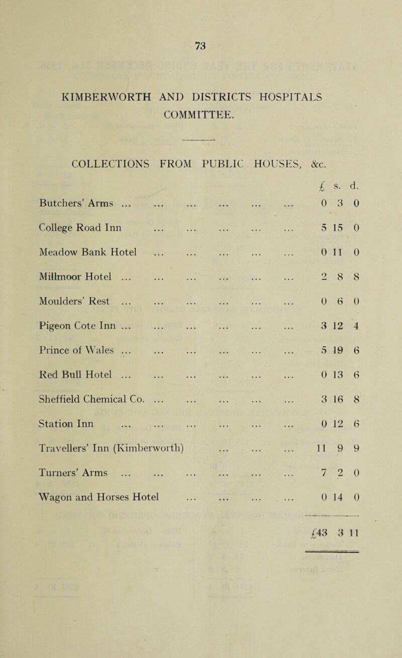 73 KIMBERWORTH AND DISTRICTS HOSPITALS COMMITTEE. COLLECTIONS FROM Butchers’ Arms ... College Road Inn Meadow Bank Hotel i Millmoor Hotel ... Moulders’ Rest ... Pigeon Cote Inn ... Prince of Wales ... Red Bull Hotel ... Sheffield Chemical Co. ... Station Inn Travellers’ Inn (Kimberworth) Turners’ Arms Wagon and Horses Hotel PUBLIC HOUSES, &c. £ s- d- . 0 3 0 5 15 0 .. 0 11 0 . 2 8 8 . 0 6 0 . 3 12 4 . 5 19 6 . 0 13 6 . 3 16 8 . 0 12 6 . ... 11 9 9 . 7 2 0 . 0 14 0