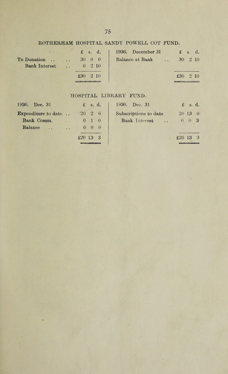 ROTHERHAM HOSPITAL SANDY POWELL COT FUND. £ s. d. 1936. December 31 £ s. d. To Donation .. 30 0 0 Balance at Bank 30 2 10 Bank Interest 0 2 10 £30 2 10 £30 2 10 HOSPITAL LIBRARY FUND. 1936. Dec. 31 £ 8. d. 1936. Dec. 31 £ s. d. Expenditure to date .. 20 2 6 Subscriptions to date 20 13 0 Bank Comm. 0 1 0 Bank Interest 0 0 3 Balance 0 9 9 to to 1 o 13 3 £20 13 3