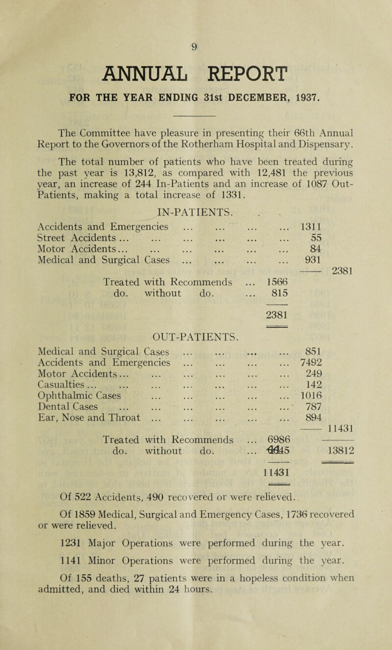 ANNUAL REPORT FOR THE YEAR ENDING 31st DECEMBER, 1937. The Committee have pleasure in presenting their 66th Annual Report to the Governors of the Rotherham Hospital and Dispensary. The total number of patients who have been treated during the past year is 13,812, as compared with 12,481 the previous year, an increase of 244 In-Patients and an increase of 1087 Out- Patients, making a total increase of 1331. IN-PATIENTS. Accidents and Emergencies ... ... ... ... 1311 Street Accidents ... ... ... ... ... ... 55 Motor Accidents... ... ... ... ... ... 84 Medical and Surgical Cases ... ... ... ... 931 - 2381 Treated with Recommends ... 1566 do. without do. ... 815 2381 OUT-PATIENTS. Medical and Surgical Cases « • • • • • 851 Accidents and Emergencies • • • • • • 7492 Motor Accidents... • • • • • • 249 Casualties ... • • • • * • 142 Ophthalmic Cases • • • . • • 1016 Dental Cases 787 Ear, Nose and Throat ... 894 11431 Treated with Recommends ... 6986 do. without do. ... 4J45 13812 11431 Of 522 Accidents, 490 recovered or were relieved. Of 1859 Medical, Surgical and Emergency Cases, 1736 recovered or were relieved. 1231 Major Operations were performed during the year. 1141 Minor Operations were performed during the year. Of 155 deaths, 27 patients were in a hopeless condition when admitted, and died within 24 hours.