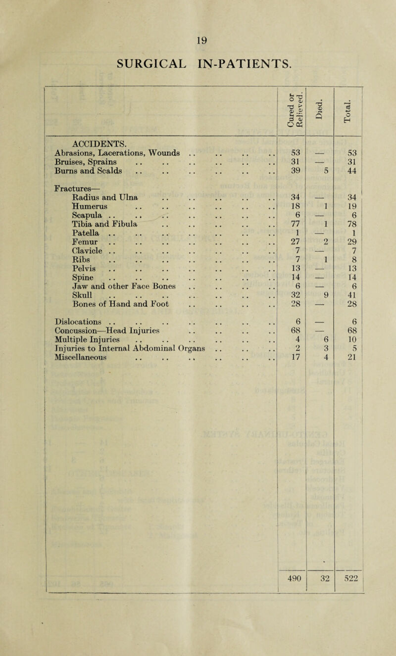 SURGICAL IN-PATIENTS. Cured or Relieved. Died. Total. ACCIDENTS. Abrasions, Lacerations, Wounds .. 53 53 Bruises, Sprains 31 — 31 Burns and Scalds 39 5 44 Fractures— Radius and Ulna 34 — 34 Humerus 18 1 19 Scapula .. .. 6 — 6 Tibia and Fibula 77 1 78 Patella .. 1 — 1 Femur 27 2 29 Clavicle .. 7 — 7 Ribs 7 1 8 Pelvis 13 — 13 Spine 14 — 14 Jaw and other Face Bones 6 — 6 Skull 32 9 41 Bones of Hand and Foot 28 — 28 Dislocations .. 6 _ 6 Concussion—Head Injuries 68 — 68 Multiple Injuries ., 4 6 10 Injuries to Internal Abdominal Organs 2 3 5 Miscellaneous .. .. .» 17 4 21 490 32 522