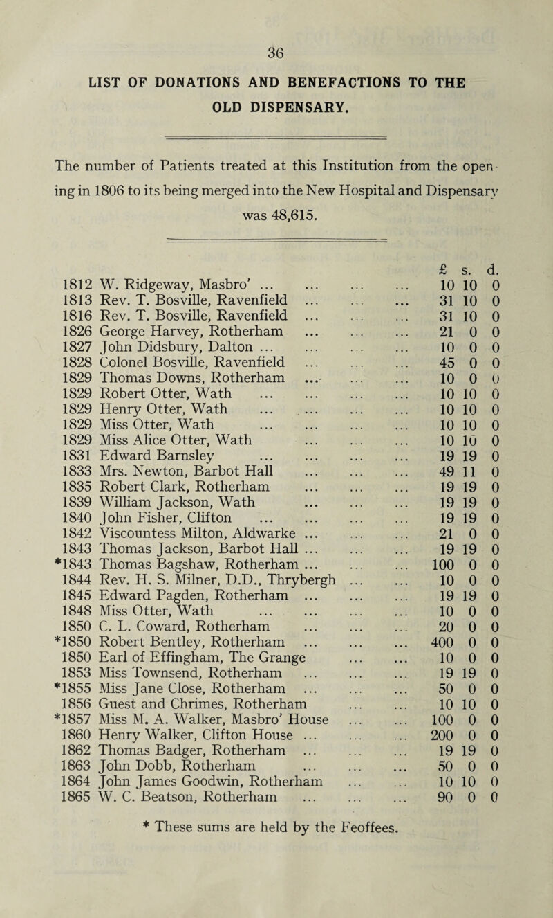 LIST OF DONATIONS AND BENEFACTIONS TO THE OLD DISPENSARY. The number of Patients treated at this Institution from the open ing in 1806 to its being merged into the New Hospital and Dispensary was 48,615. £ s. d. 1812 W. Ridgeway, Masbro’ ... 10 10 0 1813 Rev. T. Bosville, Ravenfield 31 10 0 1816 Rev. T. Bosville, Ravenfield 31 10 0 1826 George Harvey, Rotherham 21 0 0 1827 John Didsbury, Dalton ... 10 0 0 1828 Colonel Bosville, Ravenfield 45 0 0 1829 Thomas Downs, Rotherham 10 0 0 1829 Robert Otter, Wath 10 10 0 1829 Henry Otter, Wath ... .... 10 10 0 1829 Miss Otter, Wath 10 10 0 1829 Miss Alice Otter, Wath 10 10 0 1831 Edward Barnsley 19 19 0 1833 Mrs. Newton, Barbot Hall 49 11 0 1835 Robert Clark, Rotherham 19 19 0 1839 William Jackson, Wath 19 19 0 1840 John Fisher, Clifton 19 19 0 1842 Viscountess Milton, Aldwarke ... 21 0 0 1843 Thomas Jackson, Barbot Hall ... 19 19 0 *1843 Thomas Bagshaw, Rotherham ... ... 100 0 0 1844 Rev. H. S. Milner, D.D., Thrybergh ... 10 0 0 1845 Edward Pagden, Rotherham ... 19 19 0 1848 Miss Otter, Wath 10 0 0 1850 C. L. Coward, Rotherham 20 0 0 *1850 Robert Bentley, Rotherham ... 400 0 0 1850 Earl of Effingham, The Grange 10 0 0 1853 Miss Townsend, Rotherham 19 19 0 *1855 Miss Jane Close, Rotherham 50 0 0 1856 Guest and Chrimes, Rotherham 10 10 0 *1857 Miss M. A. Walker, Masbro' House ... 100 0 0 1860 Henry Walker, Clifton House ... ... 200 0 0 1862 Thomas Badger, Rotherham 19 19 0 1863 John Dobb, Rotherham 50 0 0 1864 John James Goodwin, Rotherham 10 10 0 1865 W. C. Beatson, Rotherham 90 0 0 * These sums are held by the Feoffees