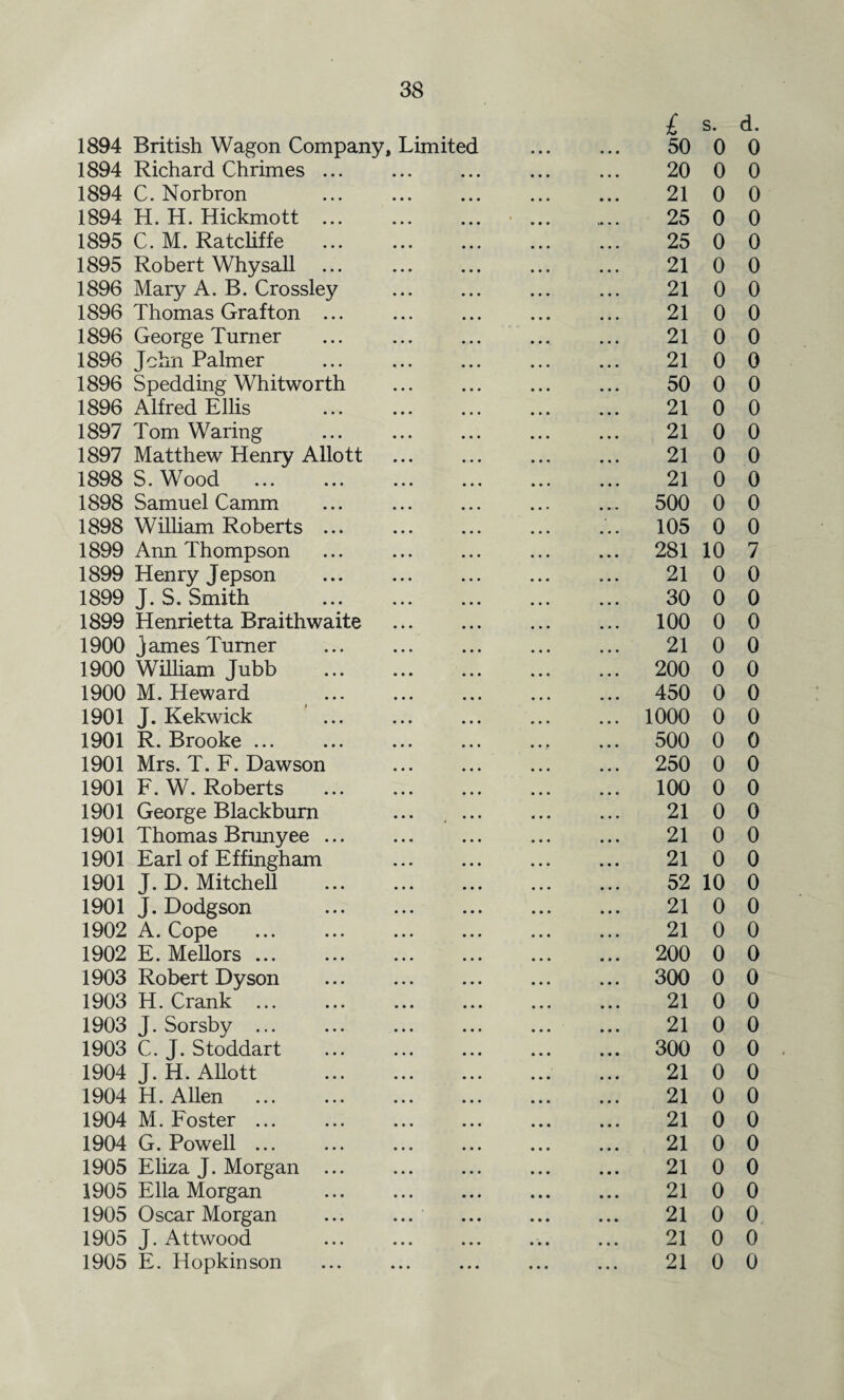 1894 British Wagon Company, Limited 1894 Richard Chrimes ... . 1894 C. Norbron 1894 H. H. Hickmott ... 1895 C. M. Ratcliffe 1895 Robert Whysall ... . 1896 Mary A. B. Crossley 1896 Thomas Grafton ... 1896 George Turner 1896 John Palmer 1896 Spedding Whitworth 1896 Alfred Ellis 1897 Tom Waring 1897 Matthew Henry Allott . 1898 S. Wood 1898 Samuel Camm 1898 William Roberts ... . 1899 Ann Thompson 1899 Henry Jepson . 1899 J. S. Smith 1899 Henrietta Braithwaite . 1900 James Turner . 1900 William Jubb . 1900 M. Heward 1901 J. Kekwick . 1901 R. Brooke. 1901 Mrs. T. F. Dawson . 1901 F. W. Roberts . 1901 George Blackburn ... , .. 1901 Thomas Brunyee. 1901 Earl of Effingham . 1901 J. D. Mitchell ... . 1901 J. Dodgson . 1902 A. Cope ... ... . 1902 E. Mellors ... 1903 Robert Dyson ... . 1903 H. Crank ... ... . 1903 J. Sorsby ... 1903 C. J. Stoddart 1904 J. H. Allott 1904 H. Allen 1904 M. Foster ... ... . 1904 G. Powell ... 1905 Eliza J. Morgan ... . 1905 Ella Morgan ... . 1905 Oscar Morgan . 1905 J. Attwood 1905 E. Hopkinson £ 50 20 21 25 25 21 21 21 21 21 50 21 21 21 21 500 105 281 21 30 100 21 200 450 1000 500 250 100 21 21 21 52 21 21 200 300 21 21 300 21 21 21 21 21 21 21 21 21 s. 0 0 0 0 0 0 0 0 0 0 0 0 0 0 0 0 0 10 0 0 0 0 0 0 0 0 0 0 0 0 0 10 0 0 0 0 0 0 0 0 0 0 0 0 0 0 0 0 d. 0 0 0 0 0 0 0 0 0 0 0 0 0 0 0 0 0 7 0 0 0 0 0 0 0 0 0 0 0 0 0 0 0 0 0 0 0 0 0 0 0 0 0 0 0 0 0 0