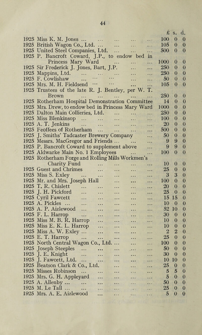 £ Sj d. 1925 Miss K. M. Jones ... • • • . . . 100 0 0 1925 British Wagon Co., Ltd. ... • • . • . . 105 0 0 1925 United Steel Companies, Ltd. • * • • • • 500 0 0 1925 P. Bancroft Coward, J.P., to endow bed in Princess Mary Ward • • • • • • 1000 0 0 1925 Sir Frederick J. Jones, Bart, J.P. • • • • • • 250 0 0 1925 Mappins, Ltd. ... ... 250 0 0 1925 F. Cowlishaw • • • • . • 50 0 0 1925 Mrs. M. H. Fieldsend • • • • • • 105 0 0 1925 Trustees of the late R. J. Bentley, per W. T. Brown • • • • • • 250 0 0 1925 Rotherham Hospital Demonstration Committee 14 0 0 1925 Mrs. Drew, to endow bed in Princess Mary Ward 1000 0 0 1925 Dalton Main Collieries, Ltd. ... ... 250 0 0 1925 Miss Blenkinsop ... ... • • . 100 0 0 1925 A. T. Jenkins ... ... 20 0 0 1925 Feoffees of Rotherham . . . . , . 500 0 0 1925 J. Smiths’ Tadcaster Brewery Company 50 0 0 1925 Messrs. MacGregor and Friends ... • • • • • • 9 9 0 1925 P. Bancroft Coward to supplement above 9 9 0 1925 Aldwarke Main No. 1 Employees • • • • • • 100 0 0 1925 Rotherham Forge and Rolling Mills Workmen’s Charity Fund ... • • • 10 0 0 1925 Guest and Chrimes . . , ... 25 0 0 1925 Miss S. Exley . • . . ... 3 3 0 1925 Mr. and Mrs. Joseph Hall • • • • • • 100 0 0 1925 T. R. Chislett ... . . . 20 0 0 1925 J. H. Pickford . ... . . . 25 0 0 1925 Cyril Fawcett ... , . . 15 15 0 1925 A. Pickles ... ... . . . 10 0 0 1925 A. P. Aizlewood ... ... . . . 52 10 0 1925 F. L. Harrop • . . ... 30 0 0 1925 Miss M. B. R. Harrop • • • ... 10 0 0 1925 Miss E. K. L. Harrop ... • • . 10 0 0 1925 Miss A. W. Exley ... • • • ... 2 2 0 1925 E. T. Harrop • • • ... 25 0 0 1925 North Central Wagon Co., Ltd. ... . . . ... 100 0 0 1925 Joseph Steeples . .... ••. 50 0 0 1925 J. E. Knight • • • ... 30 0 0 1925 J. Fawcett, Ltd. ... . . . . ... 10 10 0 1925 Beatson Clark & Co., Ltd. ... , , . 25 0 0 1925 Misses Robinson ... ... . . . 5 5 0 1925 Mrs. G. H. Appleyard . . . ... 5 0 0 1925 A. Allenby ... ... ... 50 0 0 1925 M. Le Tall. 25 0 0 1925 Mrs. A. E. Aizlewood ... 5 0 0