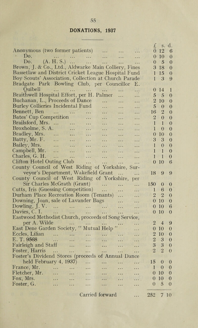 DONATIONS, 1937 Anonymous (two former patients) » .». • • * ... ... «.. Do. (A. H. S.) ... Brown, J. & Co., Ltd., Aldwarke Main Colliery, Fines Bassetlaw and District Cricket League Hospital Fund Boy Scouts' Association, Collection at Church Parade Bradgate Park Bowling Club, per Councillor E. Quibell Braithwell Hospital Effort, per H. Palmer ... Buchanan, L., Proceeds of Dance Burley Collieries Incidental Fund Bennett, Ben Bates’ Cup Competition Brailsford, Mrs. ... Broxholme, S. A. Bradley, Mrs. Batty, Mr. F. Bailey, Mrs. Campbell, Mr. Charles, G. H. Clifton Hotel Outing Club County Council of West Riding of Yorkshire, Sur¬ veyor's Department, Wakefield Grant ... County Council of West Riding of Yorkshire, per Sir Charles McGrath (Grant) Cutts, Iris (Guessing Competition) Durham Place Recreation Room (Tenants) ... Downing, Joan, sale of Lavander Bags Dowling, J. V. Davies, C. I. ... ... ... ... ... ... Eastwood Methodist Church, proceeds of Song Service, per A. Wilde East Dene Garden Society, ” Mutual Help  Eccles, Lilian E. T. 9568 Fairleigh and Staff Foster, Harris Foster’s Dividend Stores (proceeds of Annual Dance held February 4, 1937) France, Mr. Fletcher, Mr. Fox, Mrs. Foster, G. £ s- d. 0 12 6 0 10 0 0 5 0 3 18 0 1 15 0 1 3 9 0 14 1 5 5 0 2 10 0 5 0 0 16 2 0 2 0 0 1 1 0 1 0 0 0 10 0 3 3 0 1 0 0 1 1 0 1 1 0 0 10 6 18 9 9 150 0 0 1 6 0 2 2 0 0 10 0 0 10 6 0 10 0 2 4 9 0 10 0 2 10 0 2 3 0 3 3 0 2 2 0 15 0 0 1 0 0 0 10 0 0 10 0 0 5 0 • • •