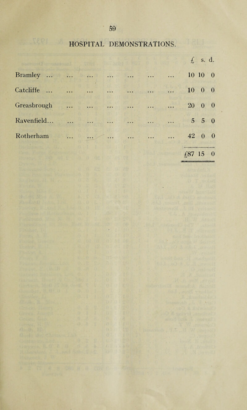 HOSPITAL Bramley ... Catcliffe ... Greasbrough Ravenfield... Rotherham DEMONSTRATIONS. £ .. ... ... ... 10 .. ... ... ... 19 20 *» ... ... ... “V .. ... ... . a • 5 42 .. ... ... ... * s. d. 10 0 0 0 0 0 5 0 0 0 £87 15 0